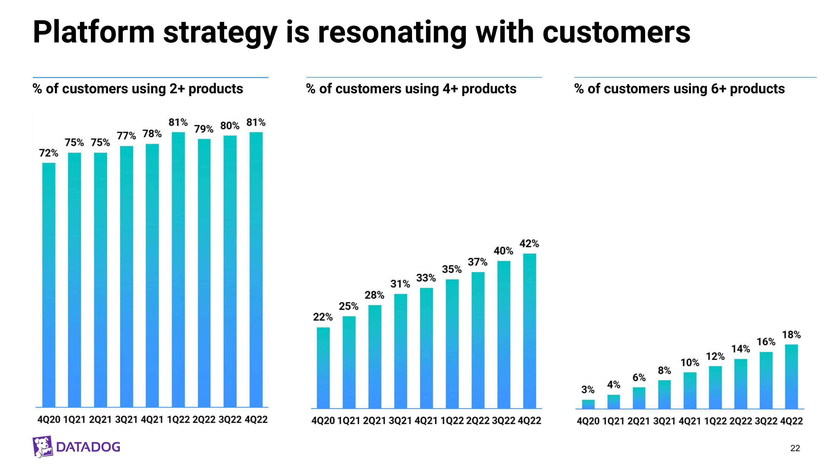 Datadog Investor Presentation Deck slide image #22