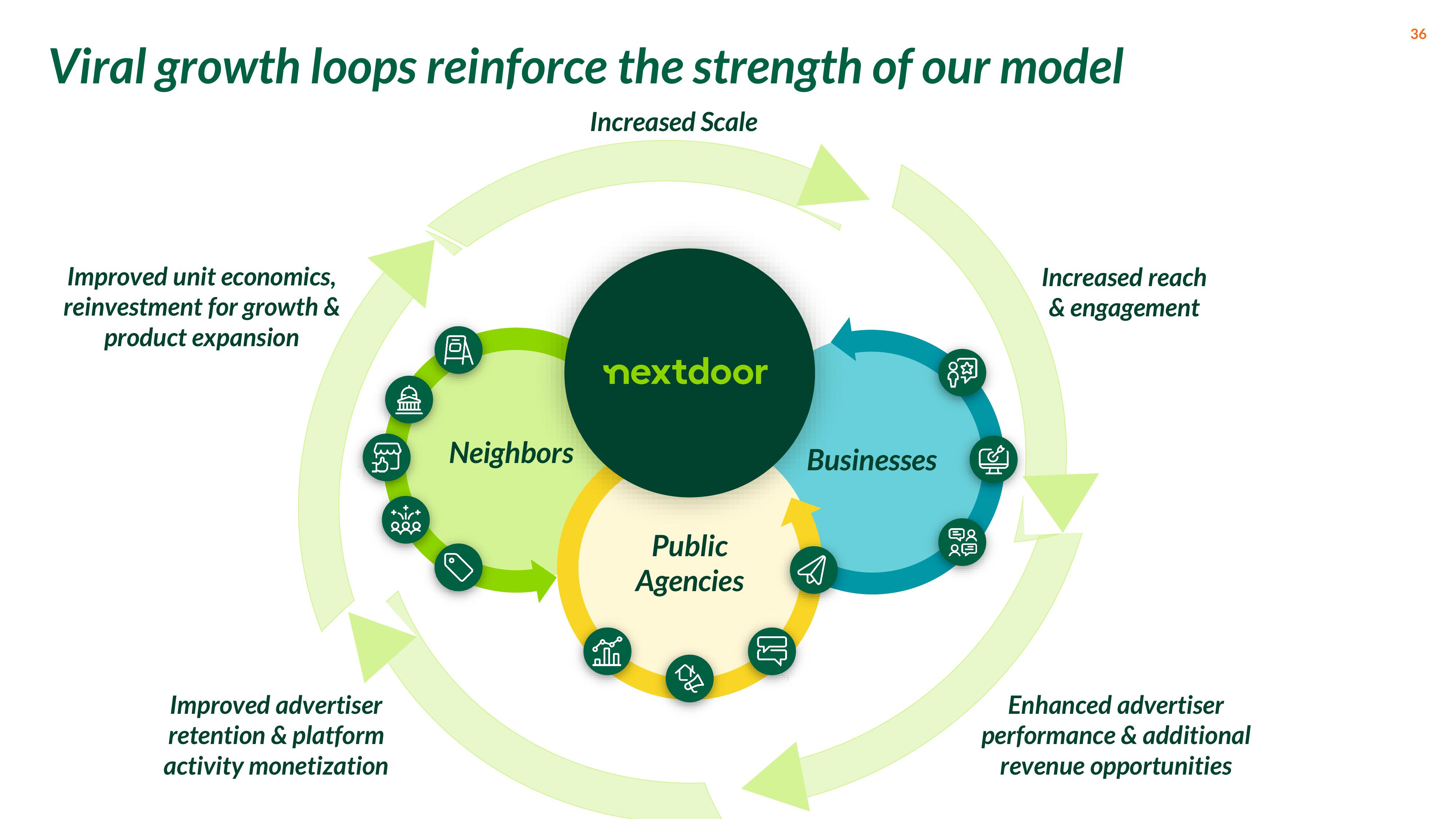 Nextdoor SPAC Presentation Deck slide image #36