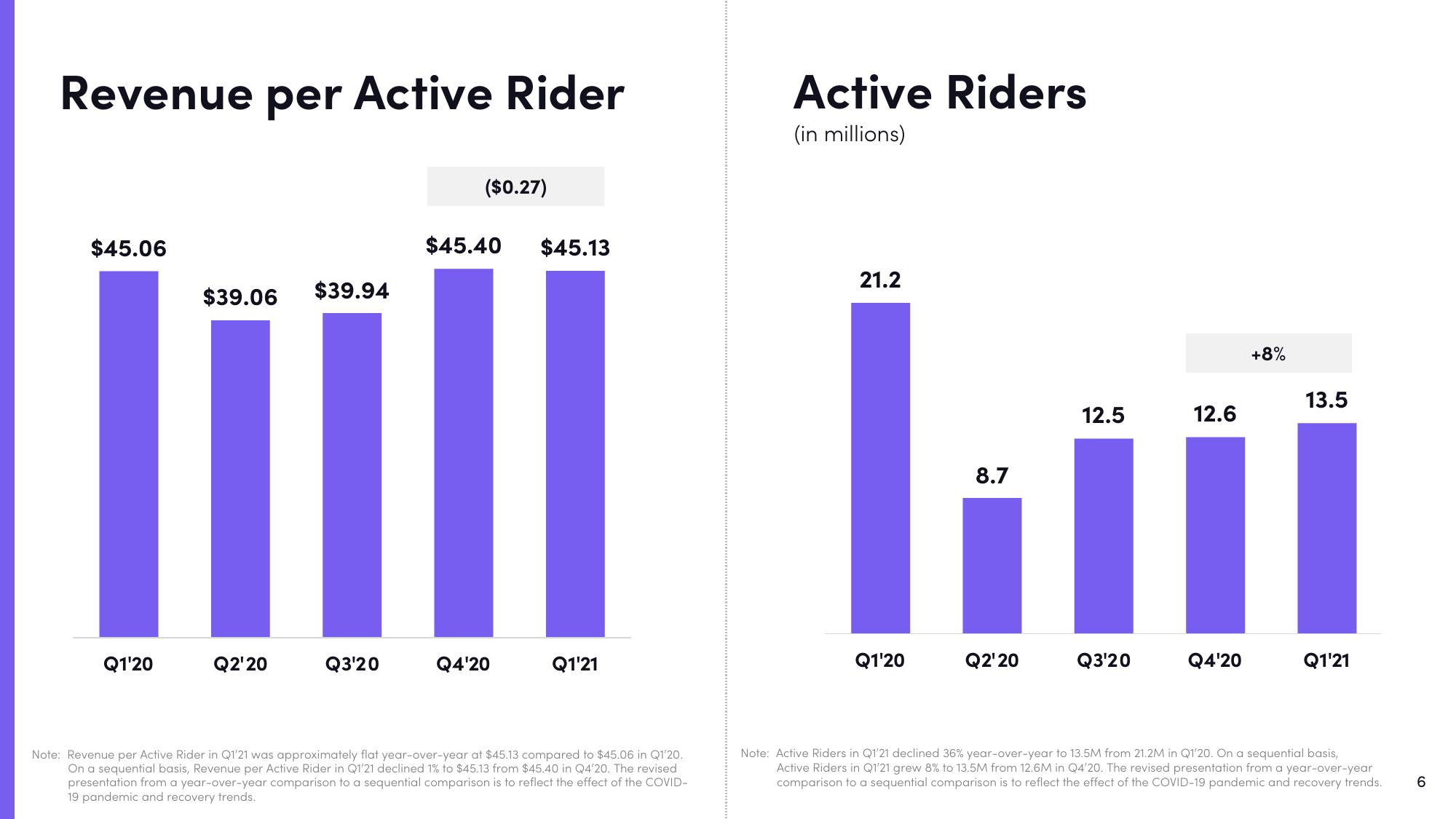 Lyft Results Presentation Deck slide image #6