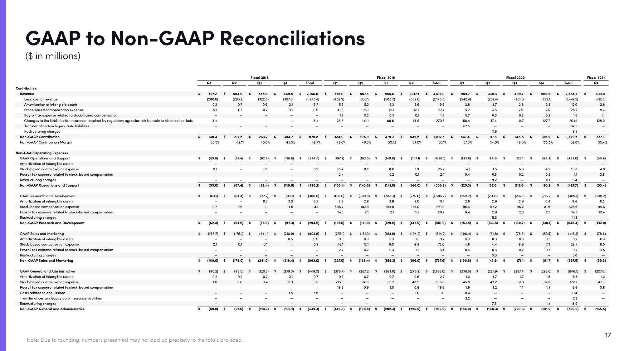 Lyft Results Presentation Deck slide image #17