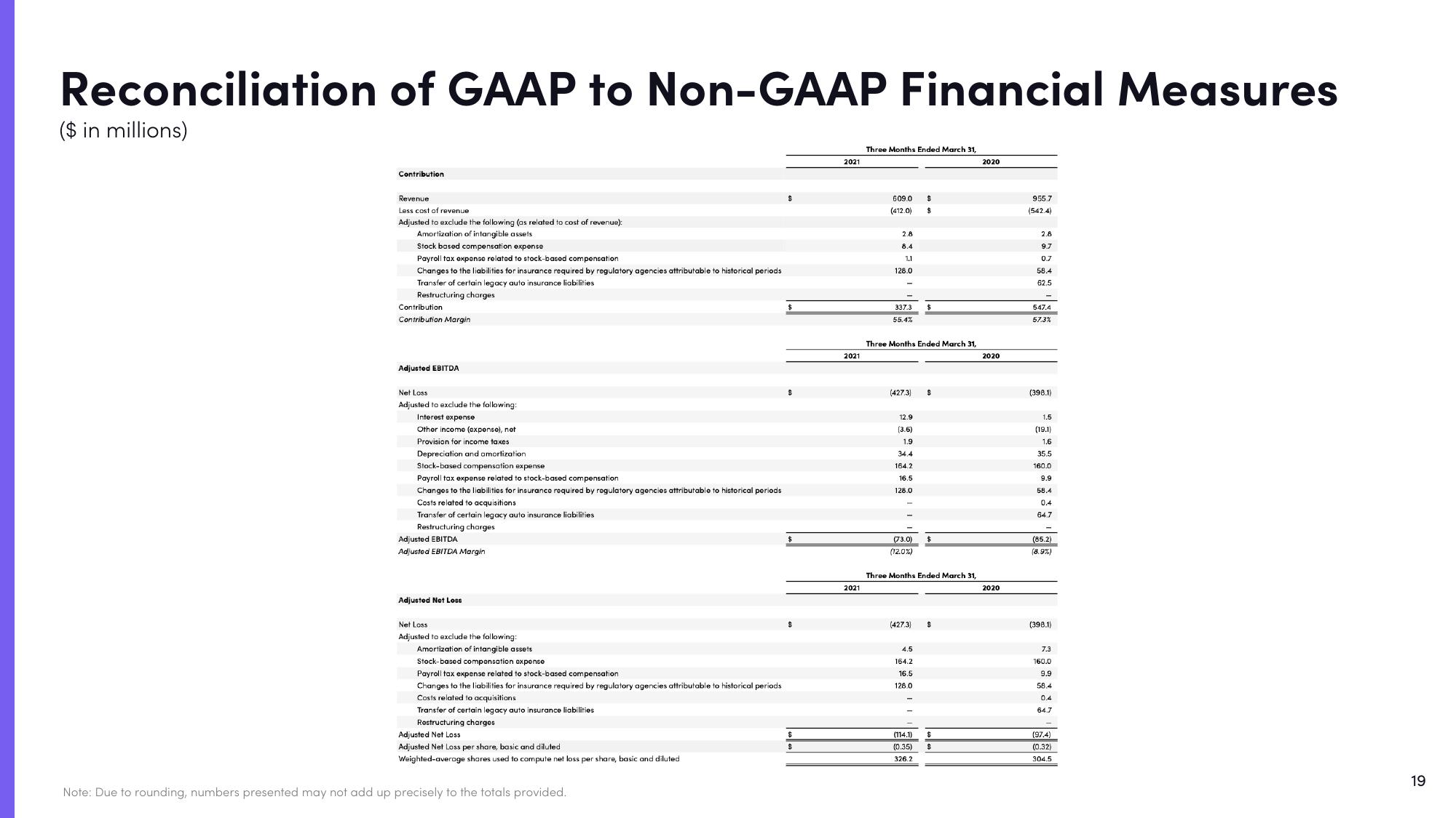 Lyft Results Presentation Deck slide image #19