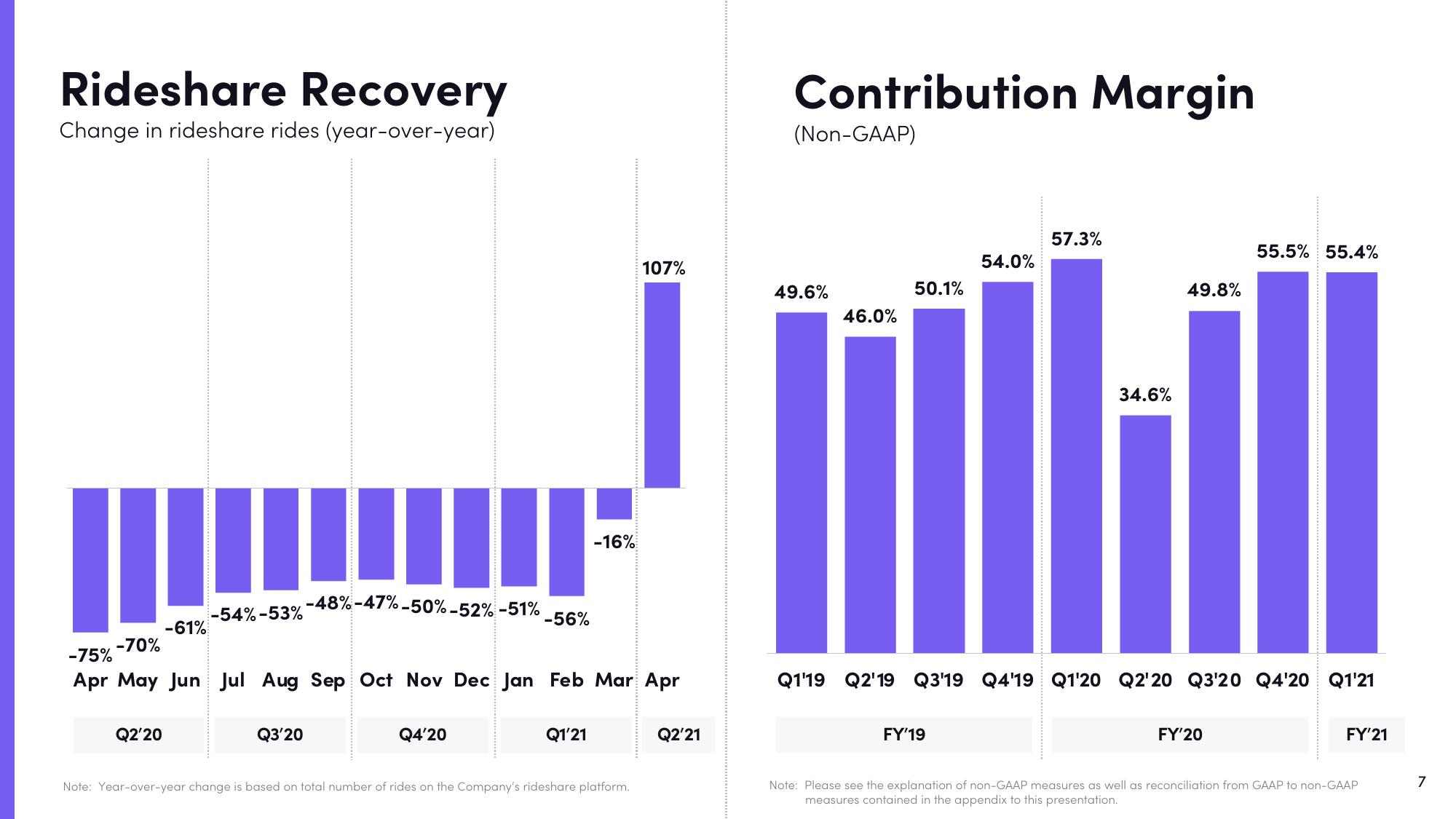 Lyft Results Presentation Deck slide image #7