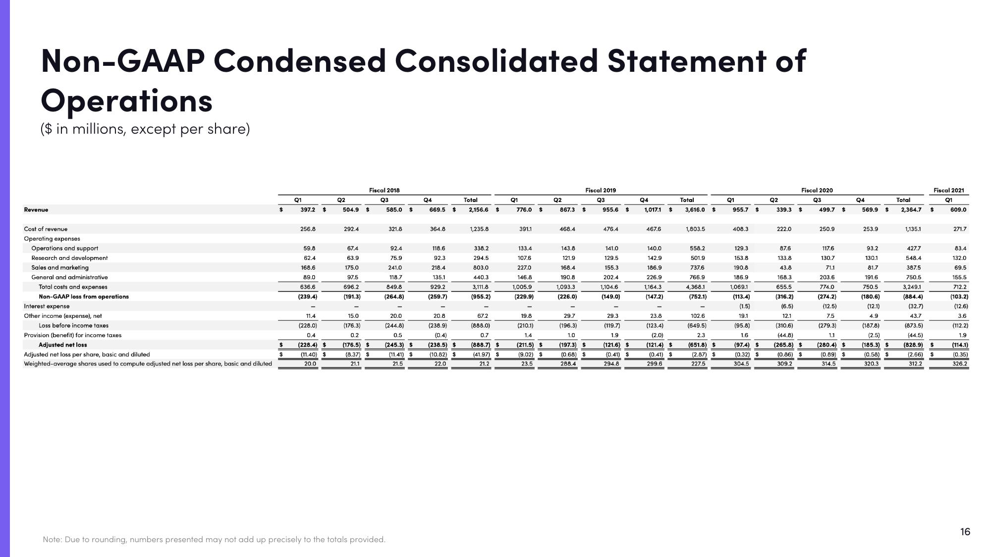 Lyft Results Presentation Deck slide image #16