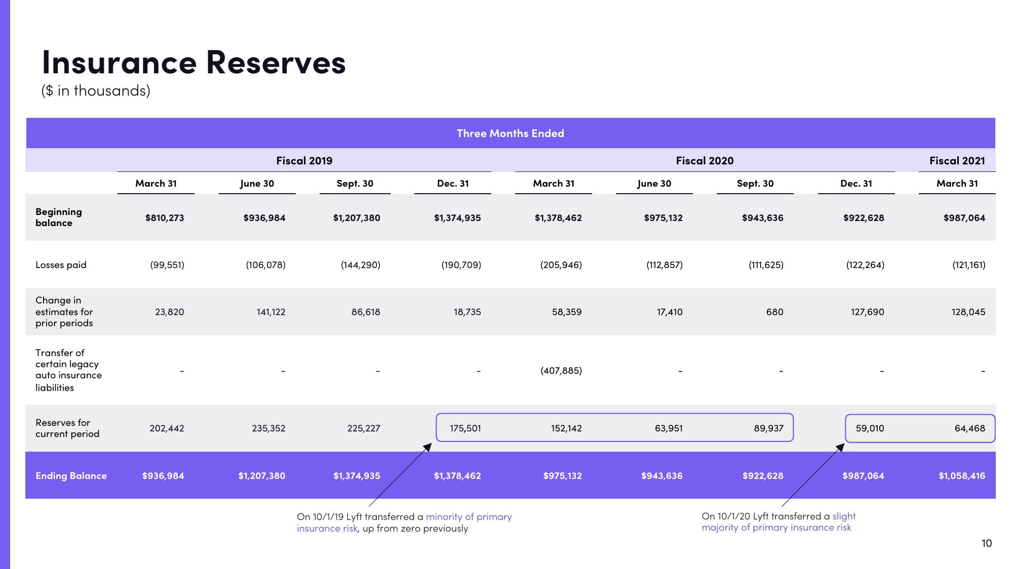 Lyft Results Presentation Deck slide image #10