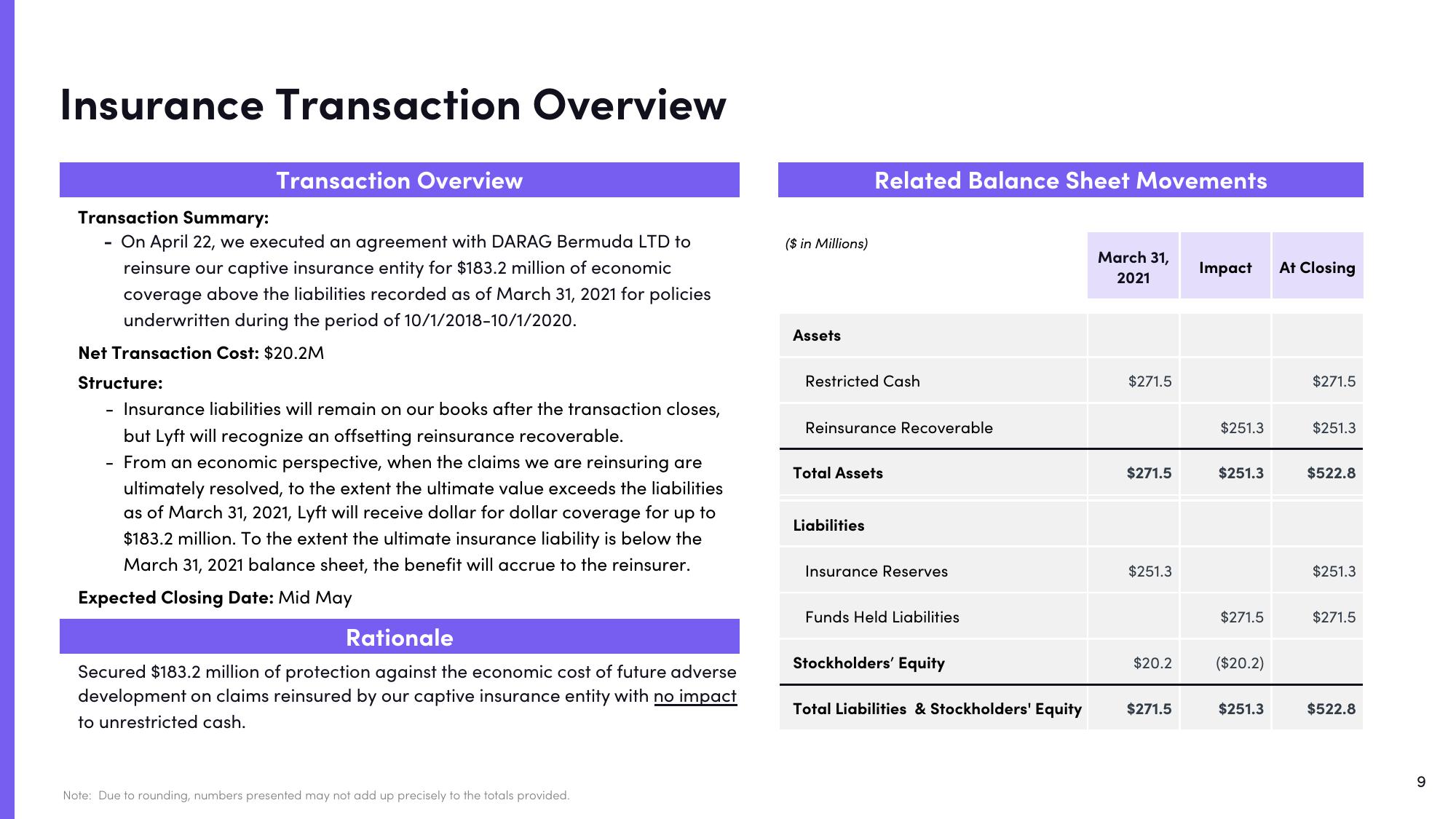 Lyft Results Presentation Deck slide image #9