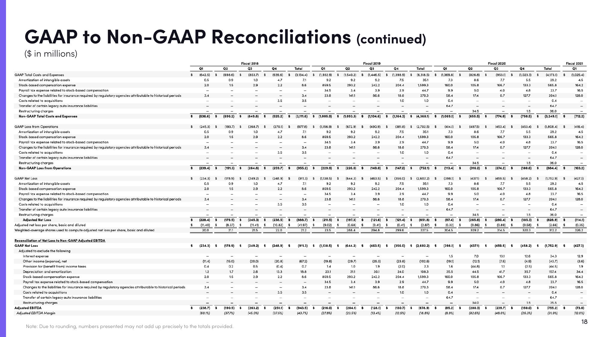 Lyft Results Presentation Deck slide image #18