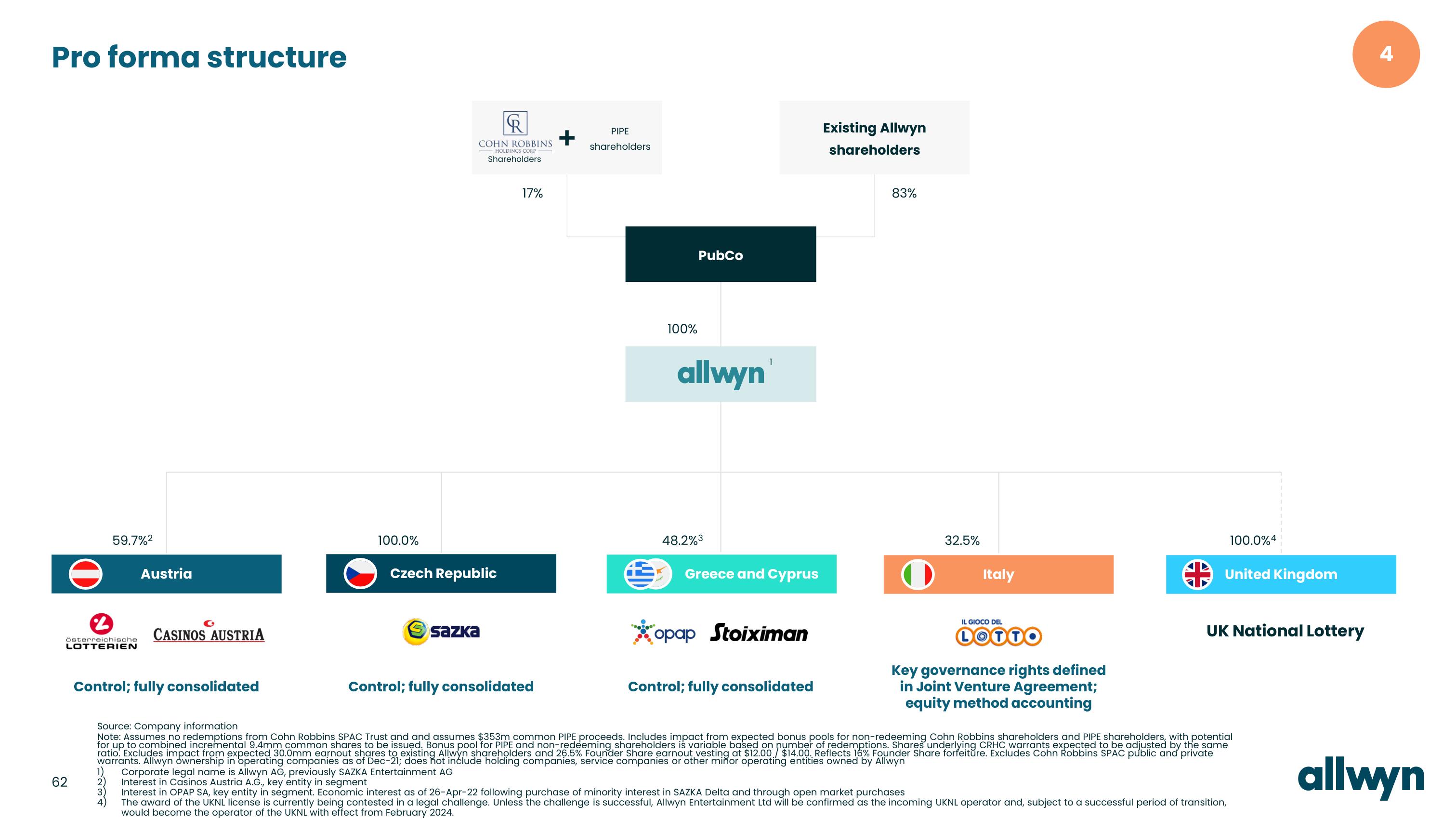 Allwyn SPAC slide image #62