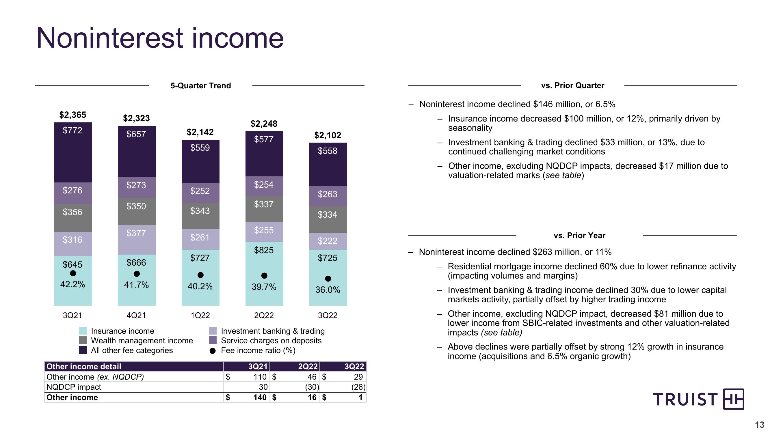 Third Quarter 2022 Earnings Conference Call slide image #13