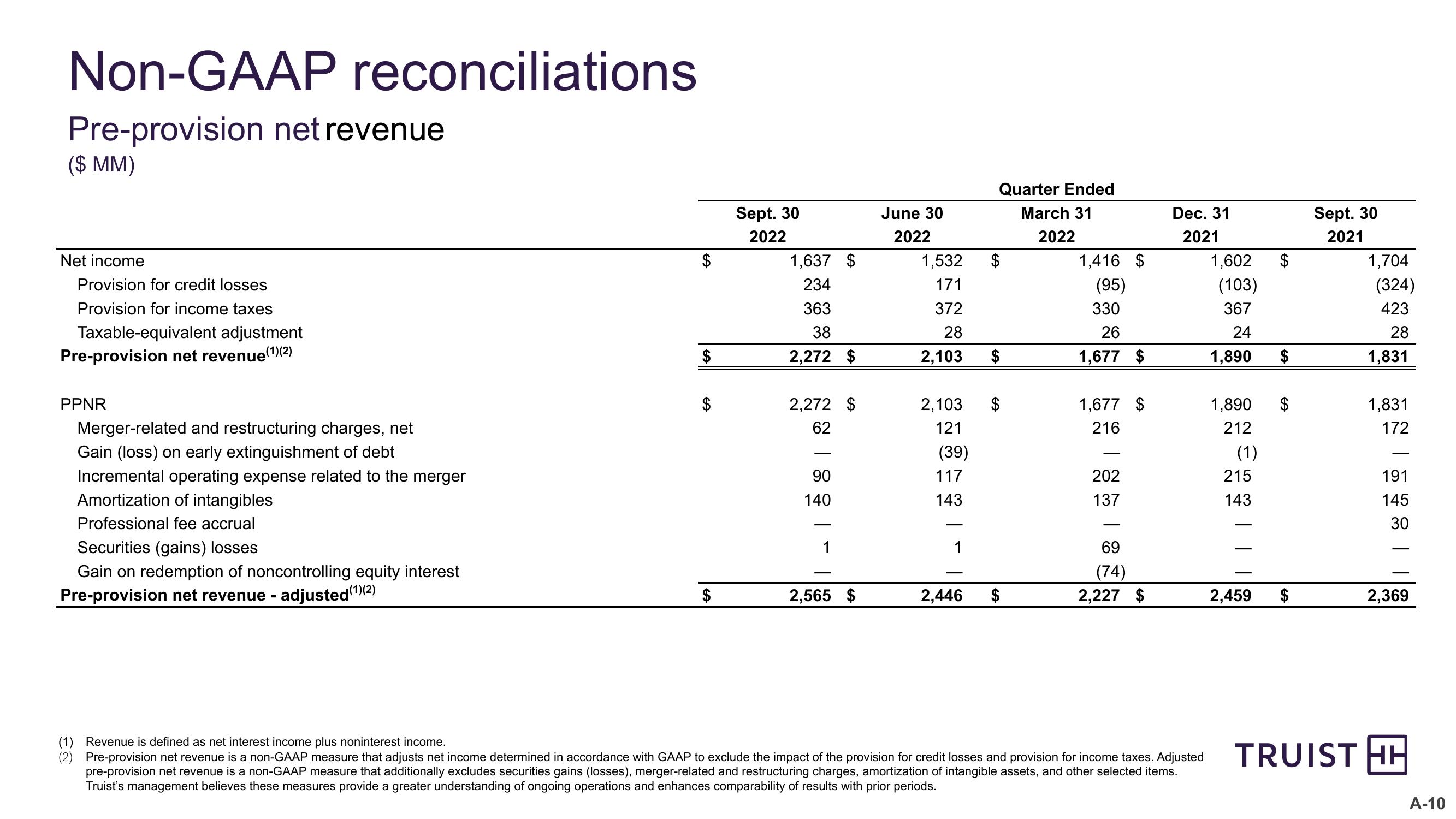 Third Quarter 2022 Earnings Conference Call slide image #30