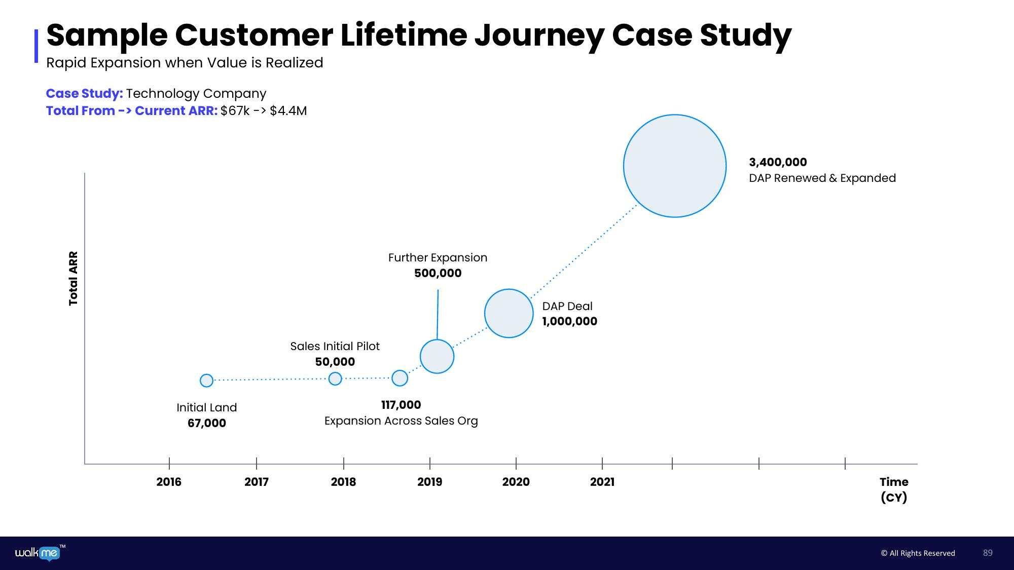 Walkme Investor Day Presentation Deck slide image #89