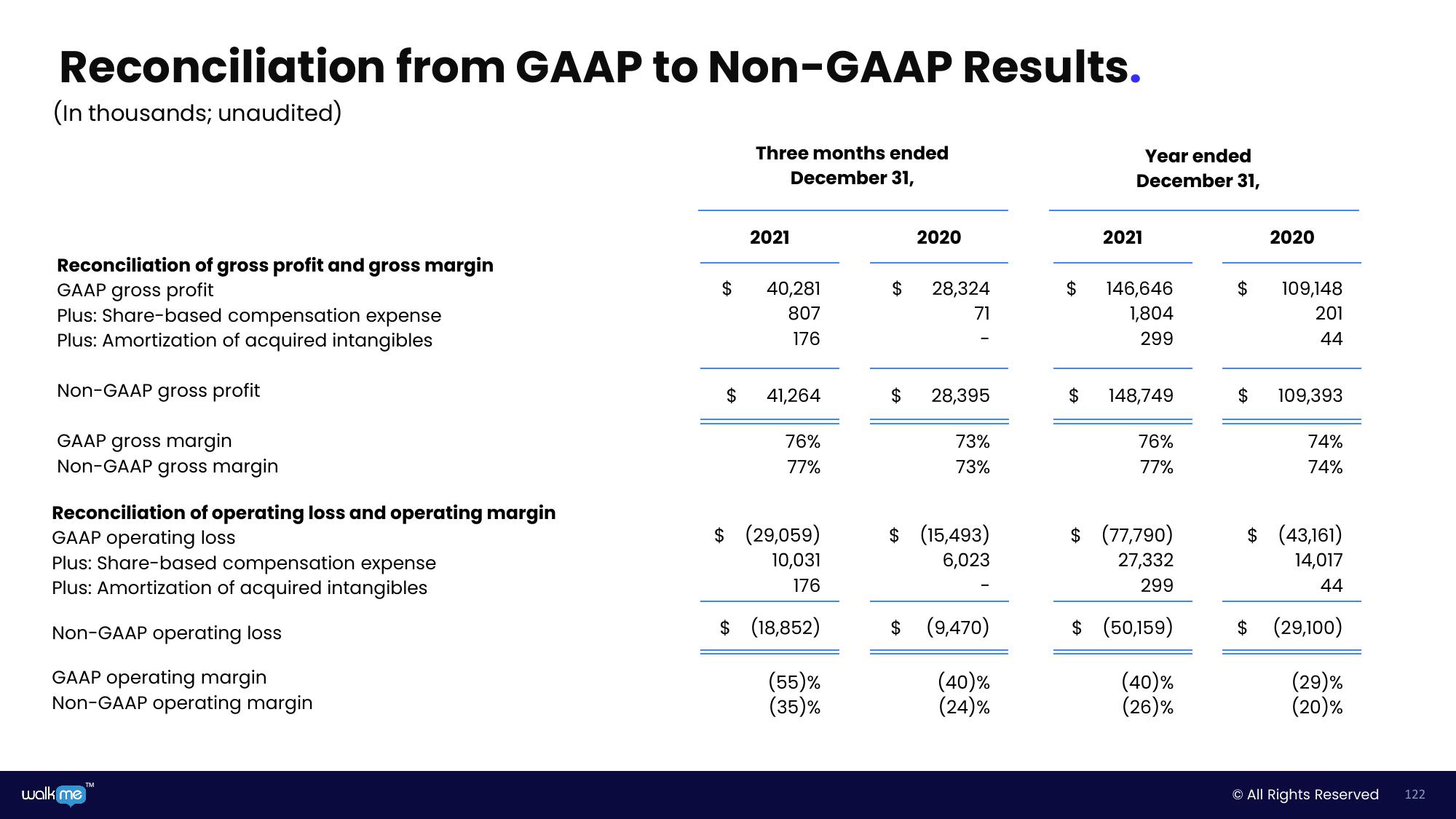 Walkme Investor Day Presentation Deck slide image #122