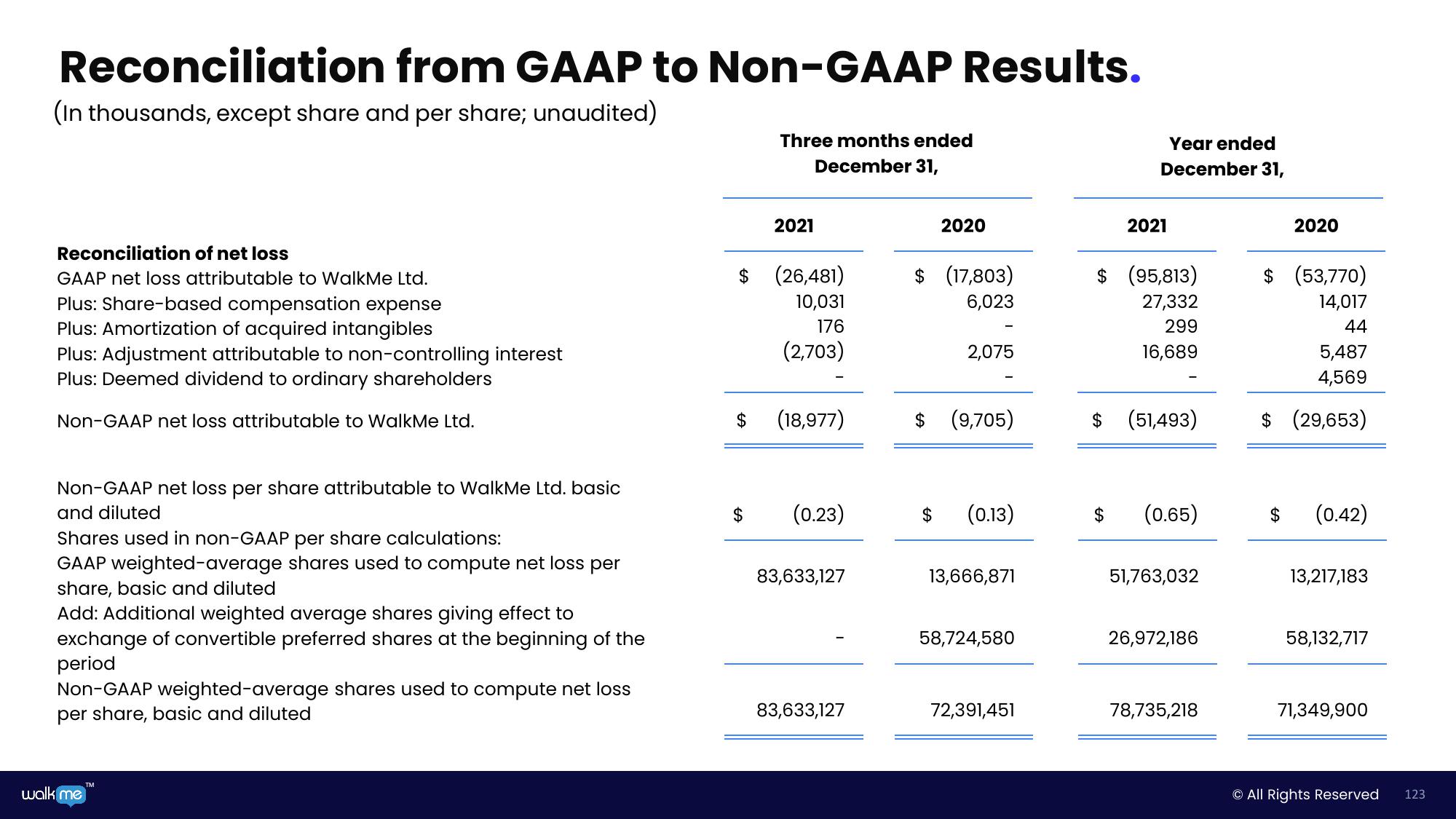 Walkme Investor Day Presentation Deck slide image #123