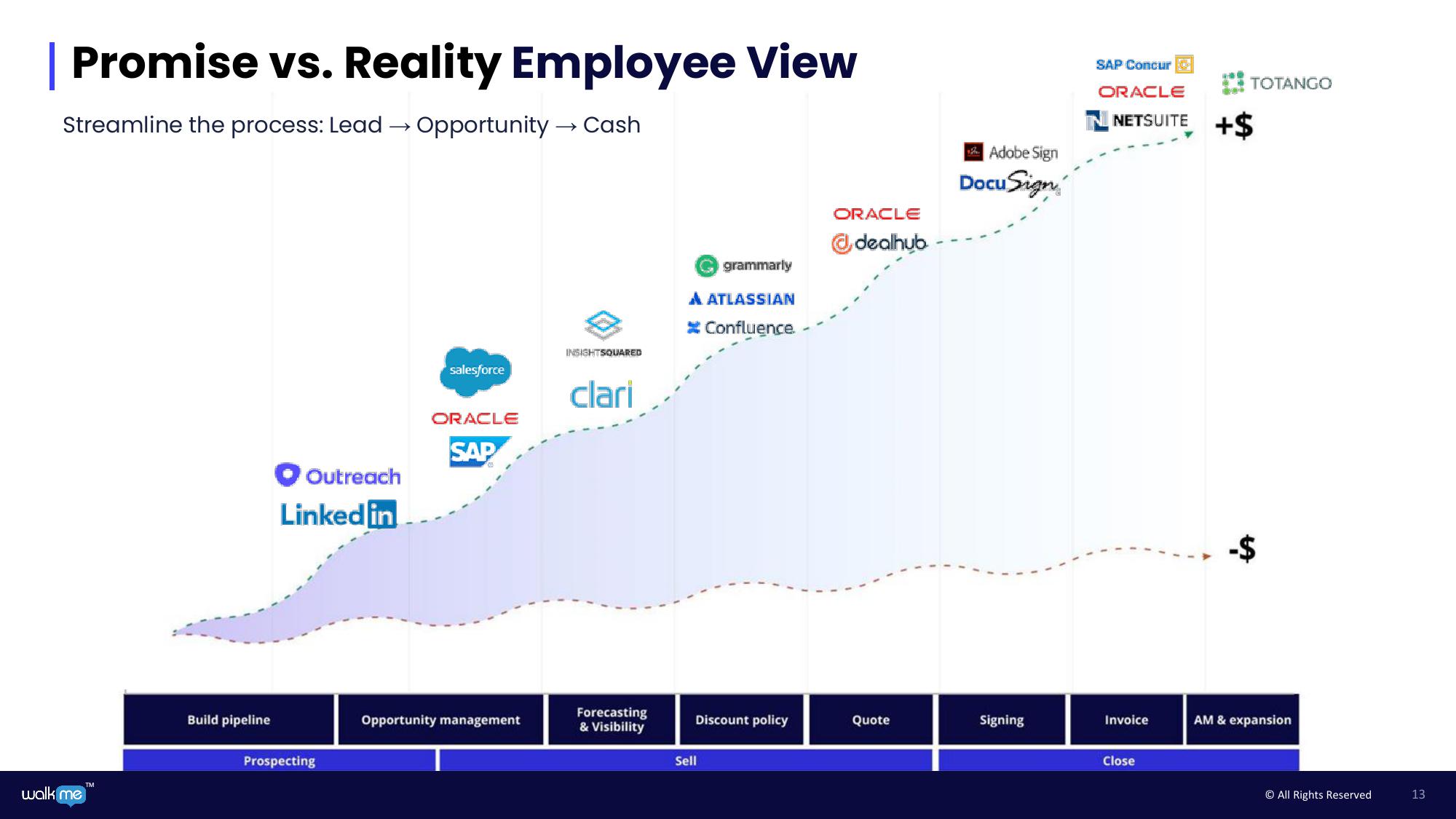 Walkme Investor Day Presentation Deck slide image #13