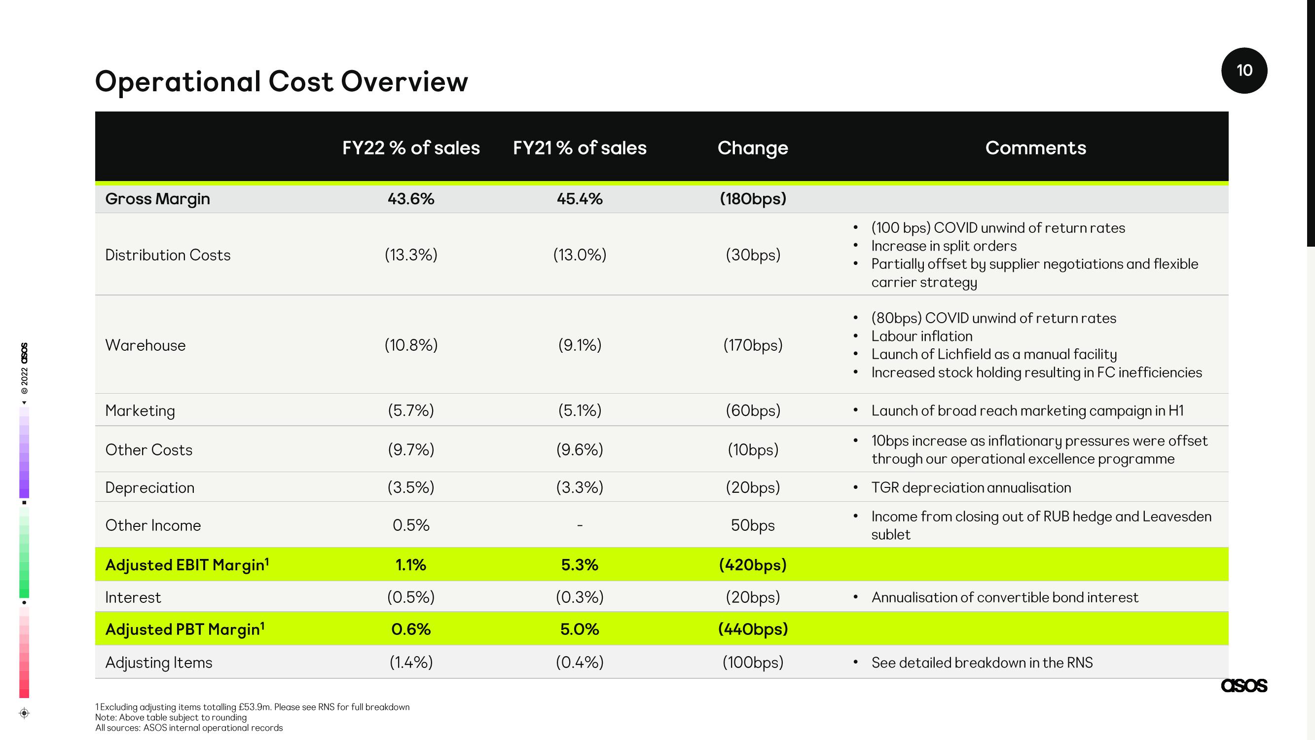 Asos Results Presentation Deck slide image #10