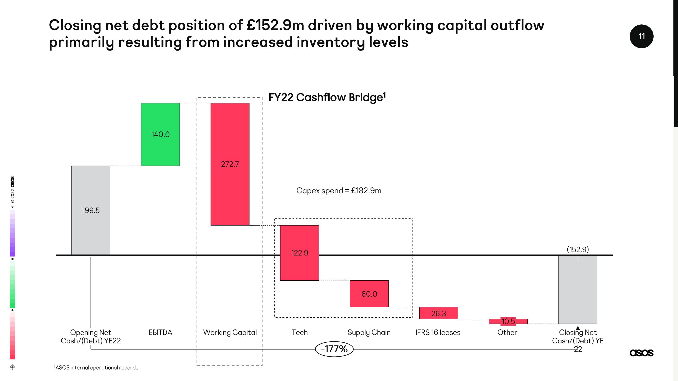 Asos Results Presentation Deck slide image #11