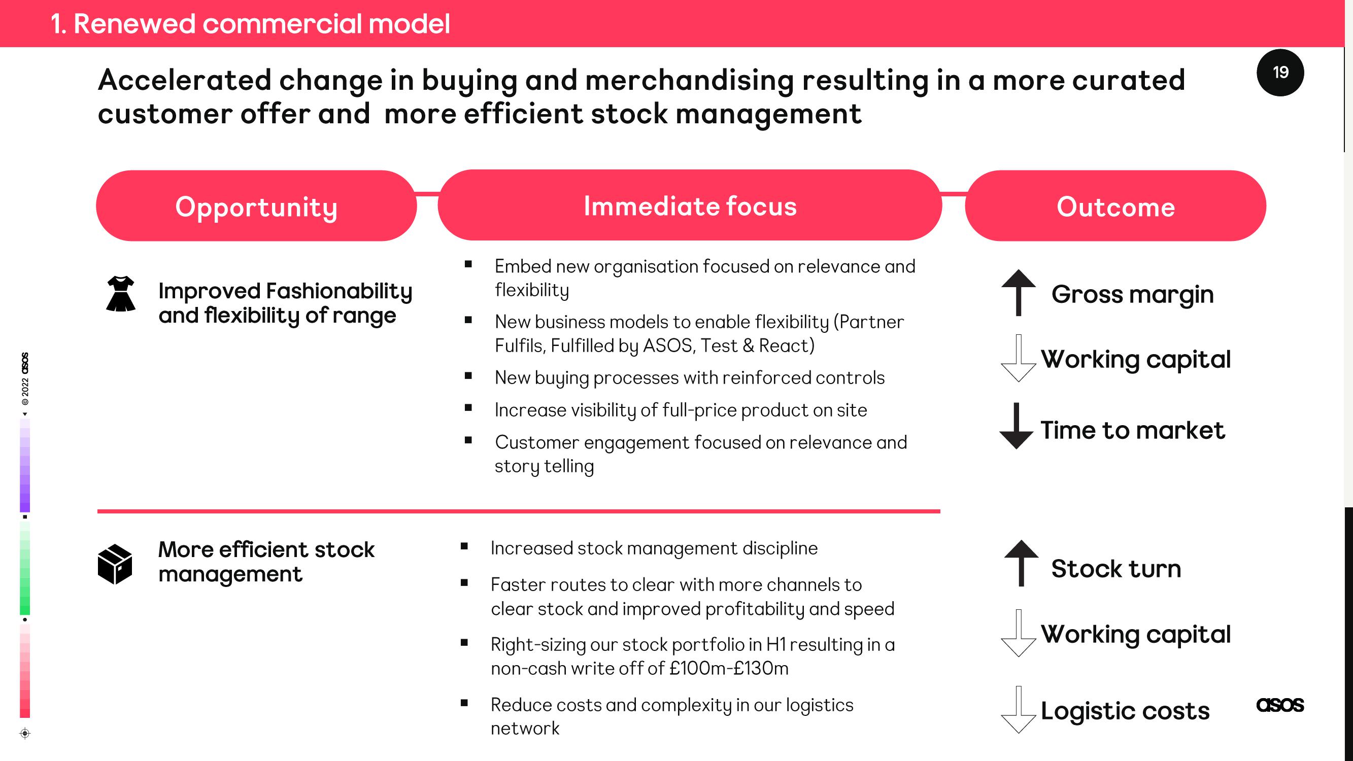Asos Results Presentation Deck slide image #19