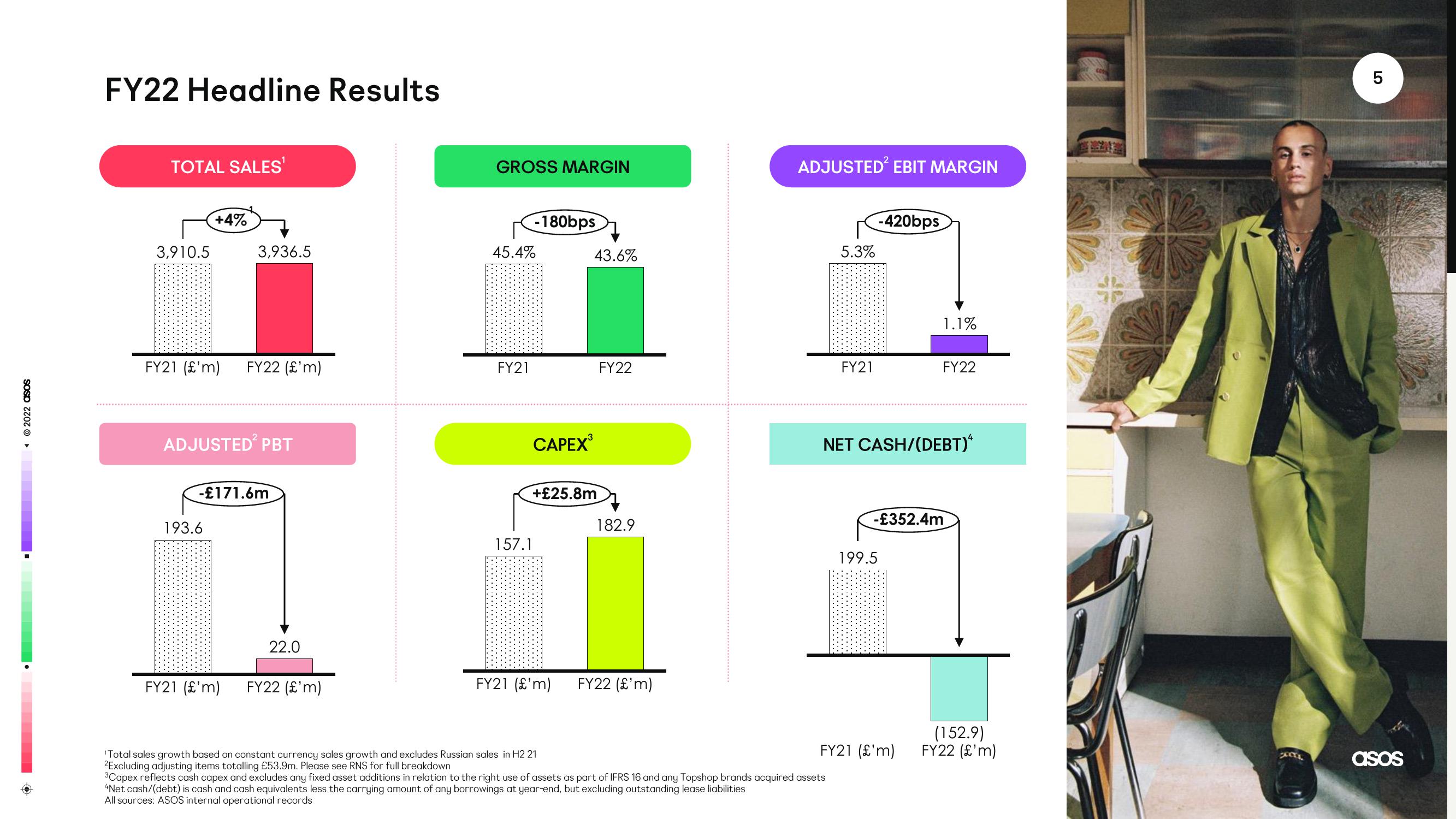 Asos Results Presentation Deck slide image #5