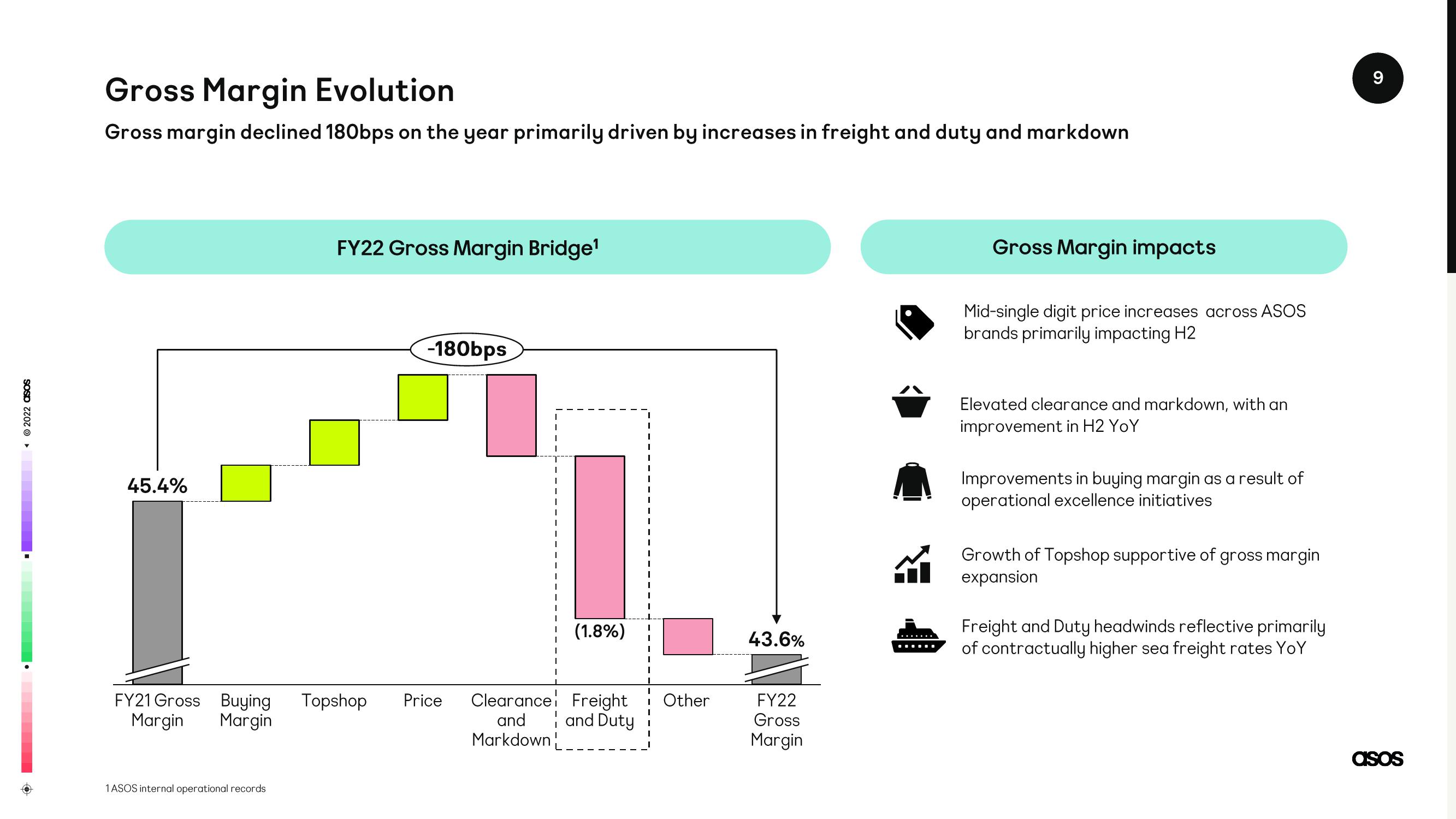 Asos Results Presentation Deck slide image #9