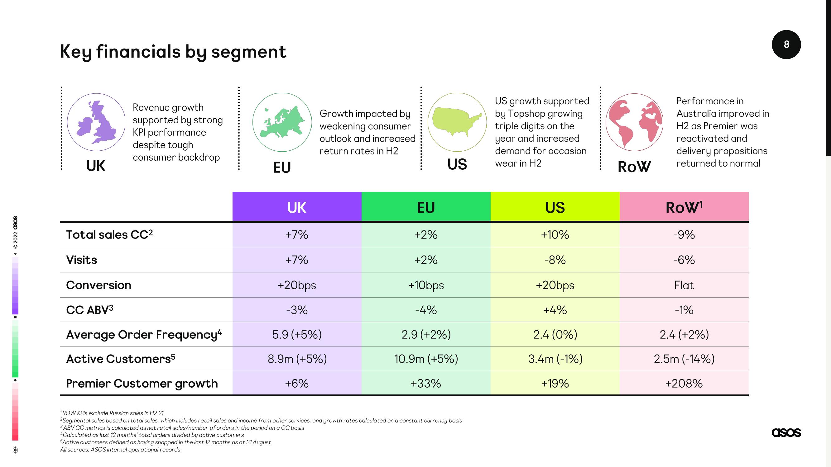 Asos Results Presentation Deck slide image #8