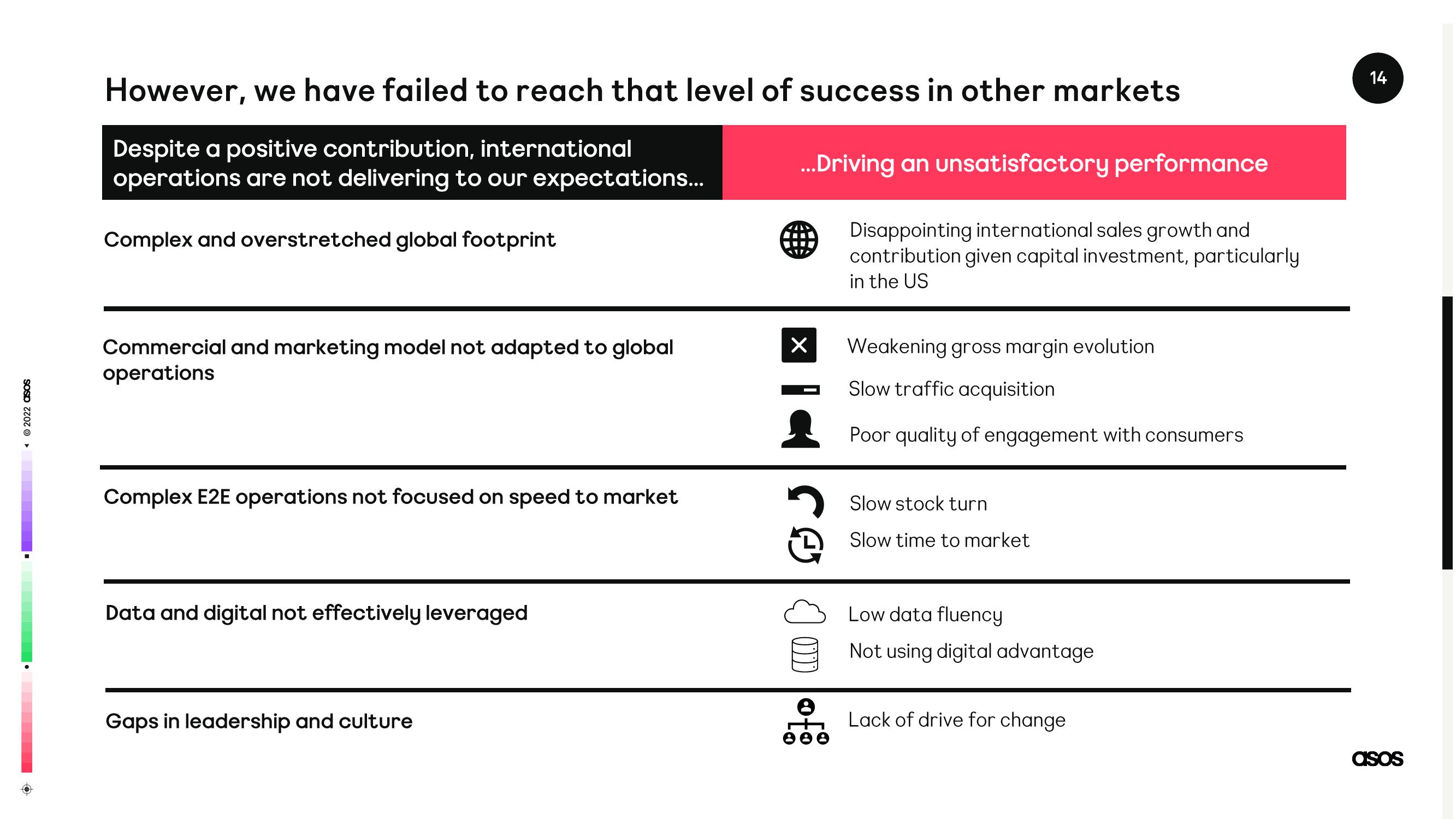 Asos Results Presentation Deck slide image #14