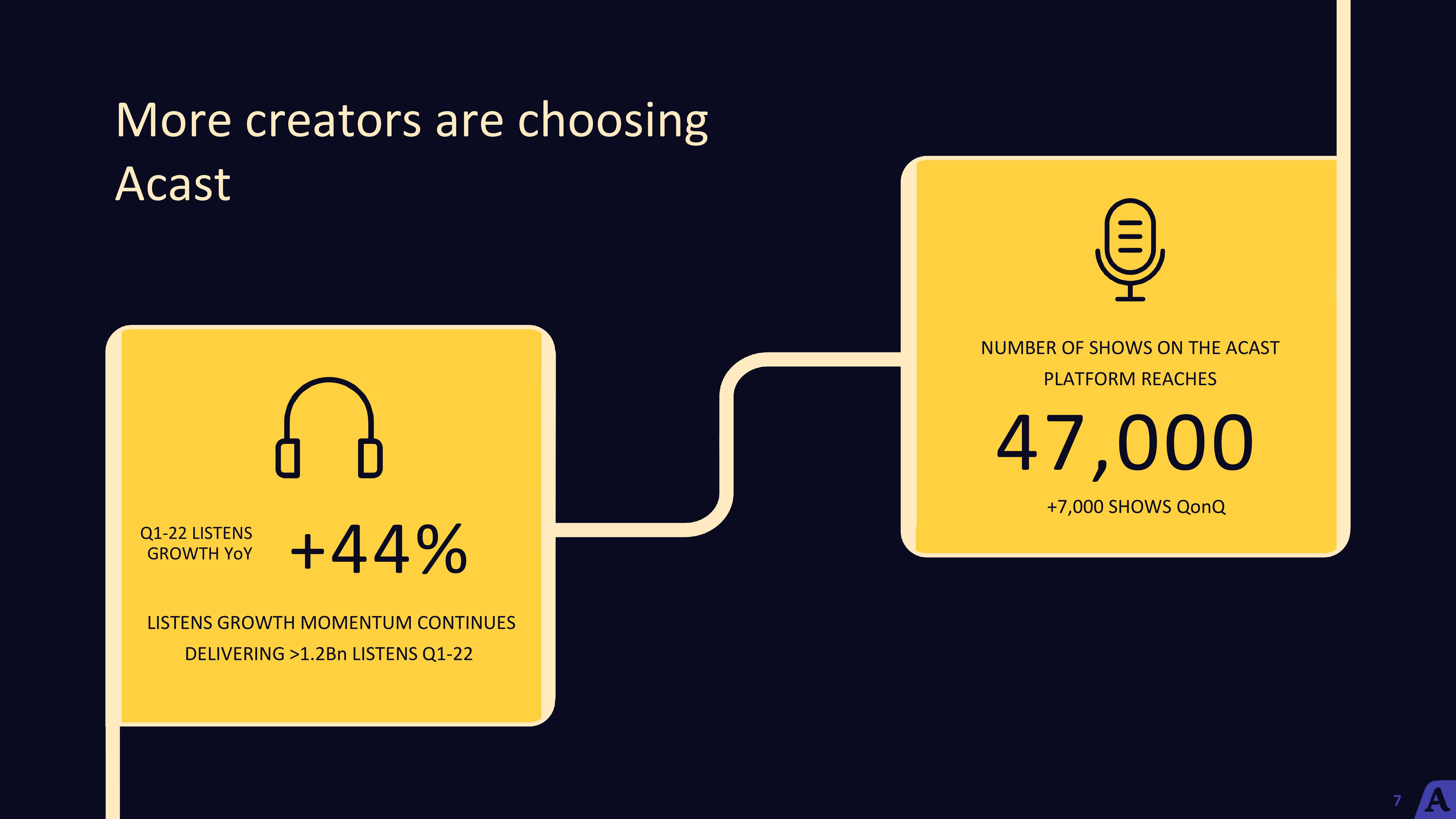 Acast Earnings Results slide image #7