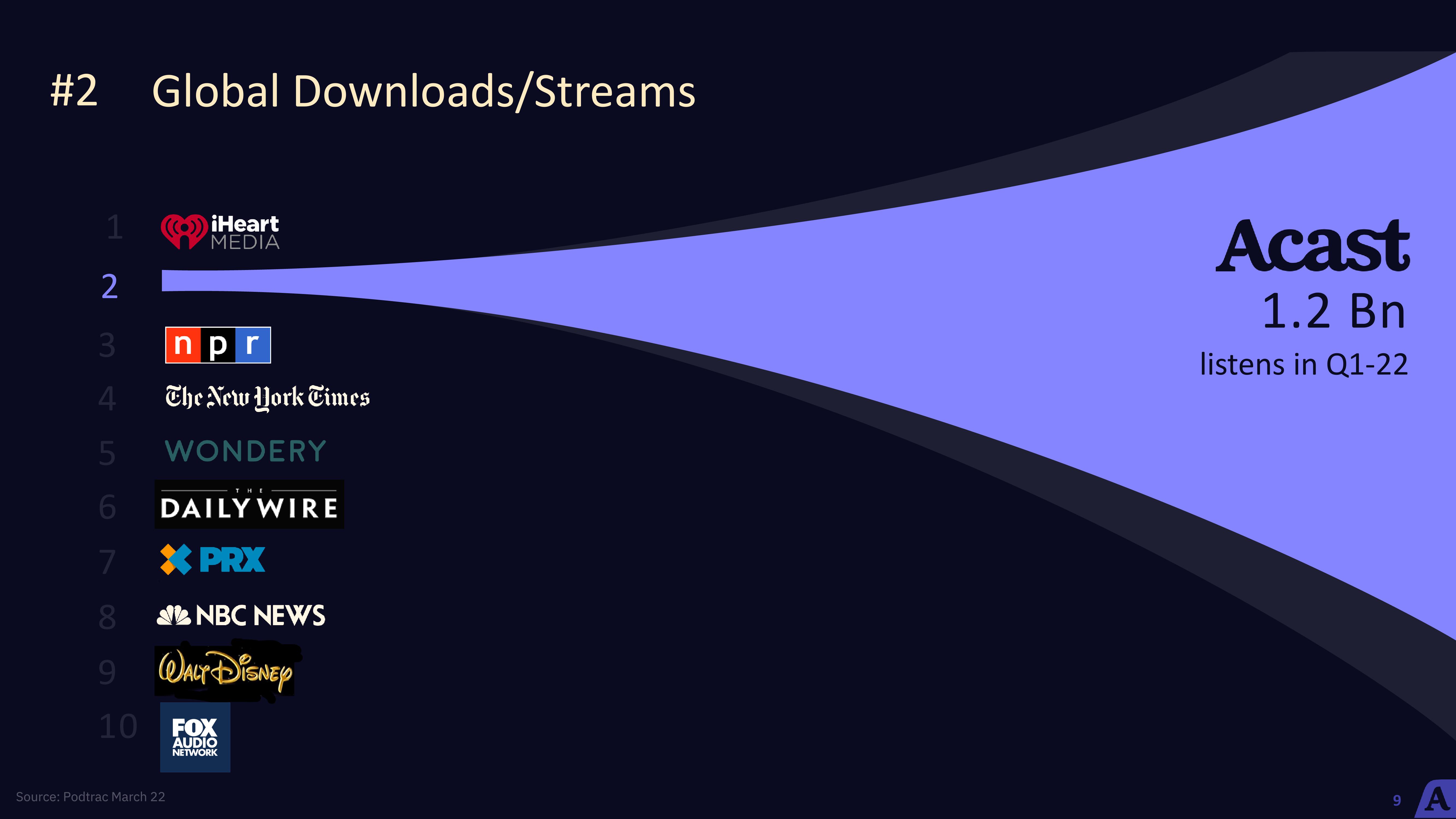 Acast Earnings Results slide image #9