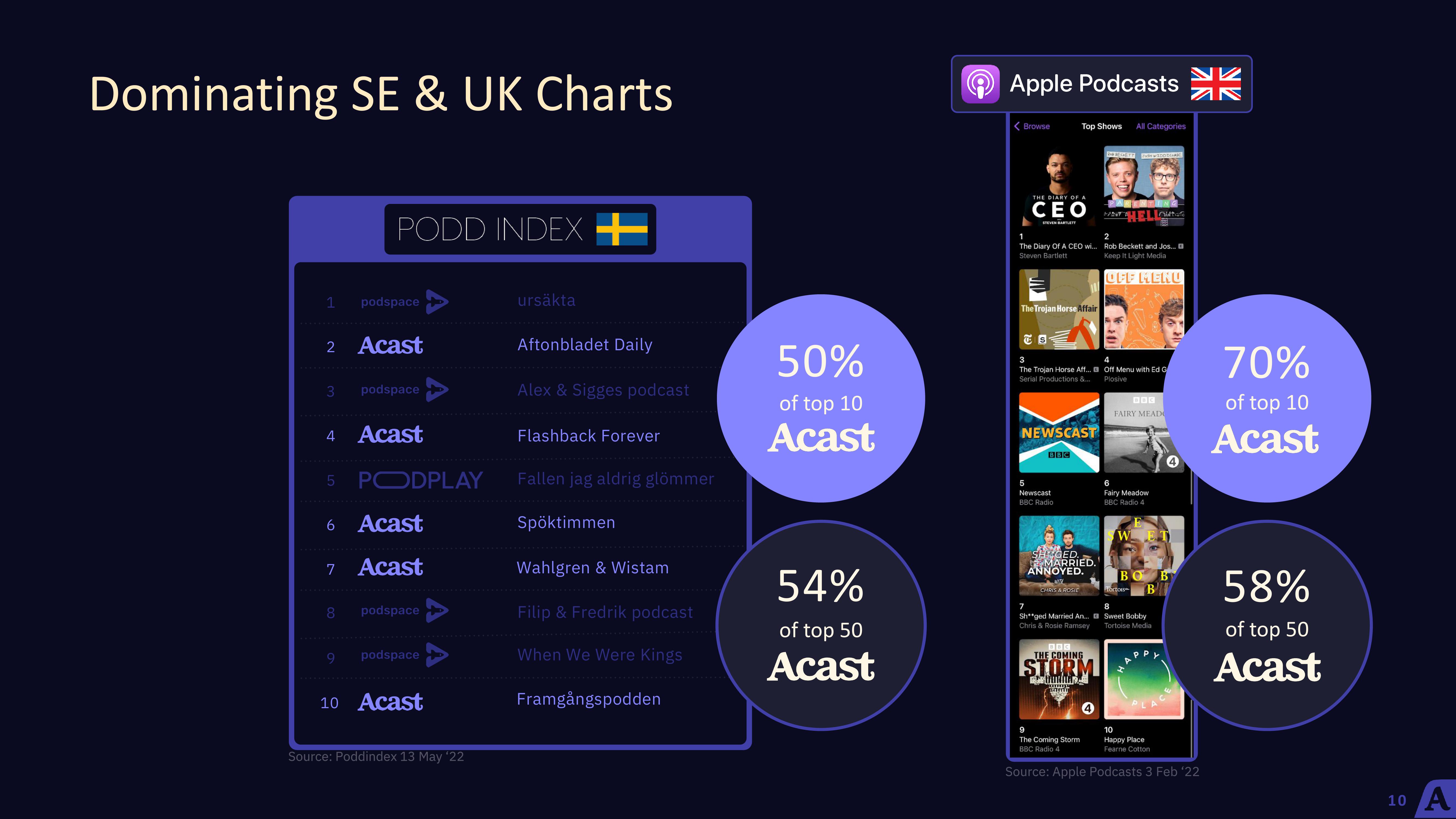 Acast Earnings Results slide image #10