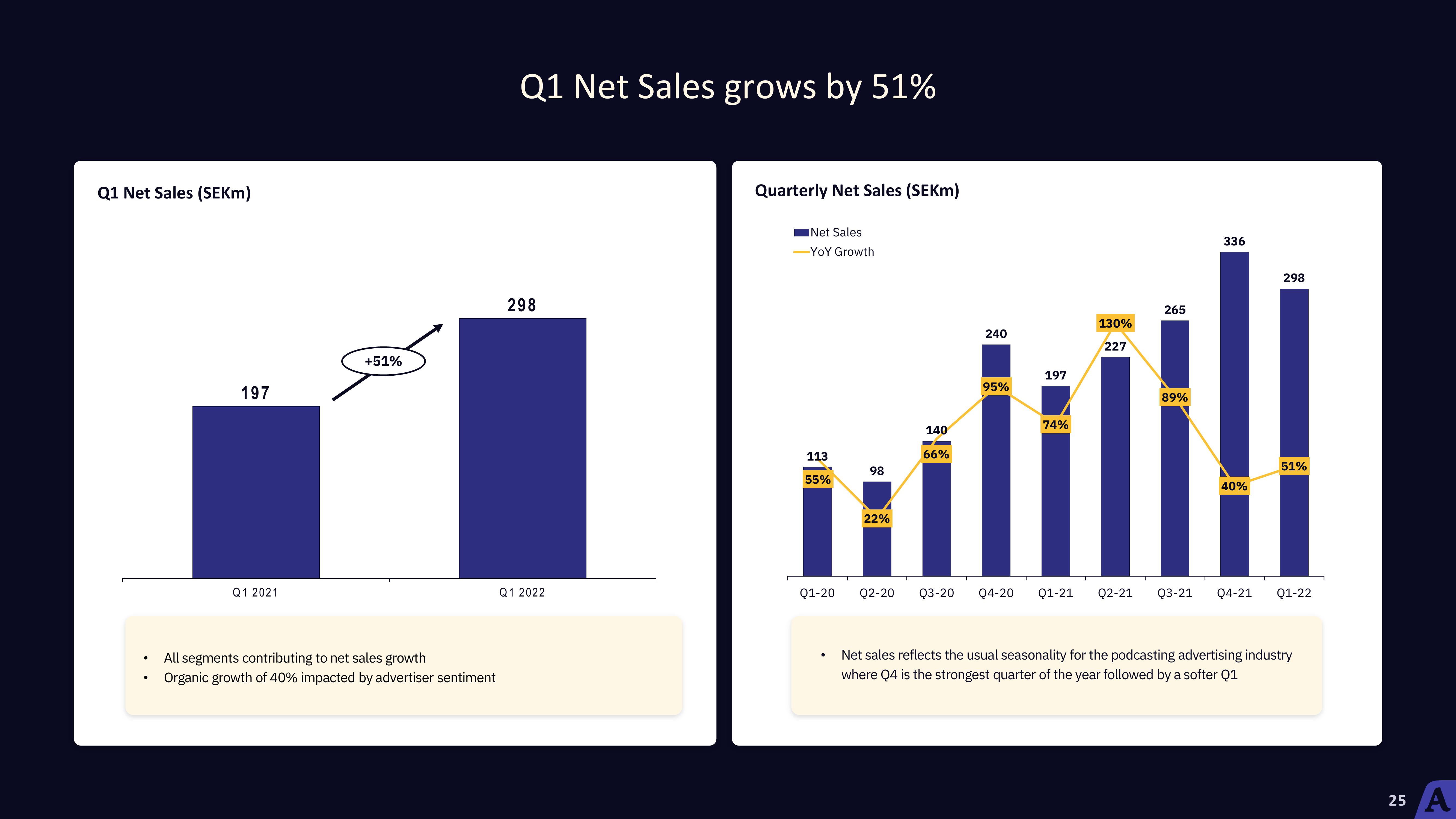 Acast Earnings Results slide image #25