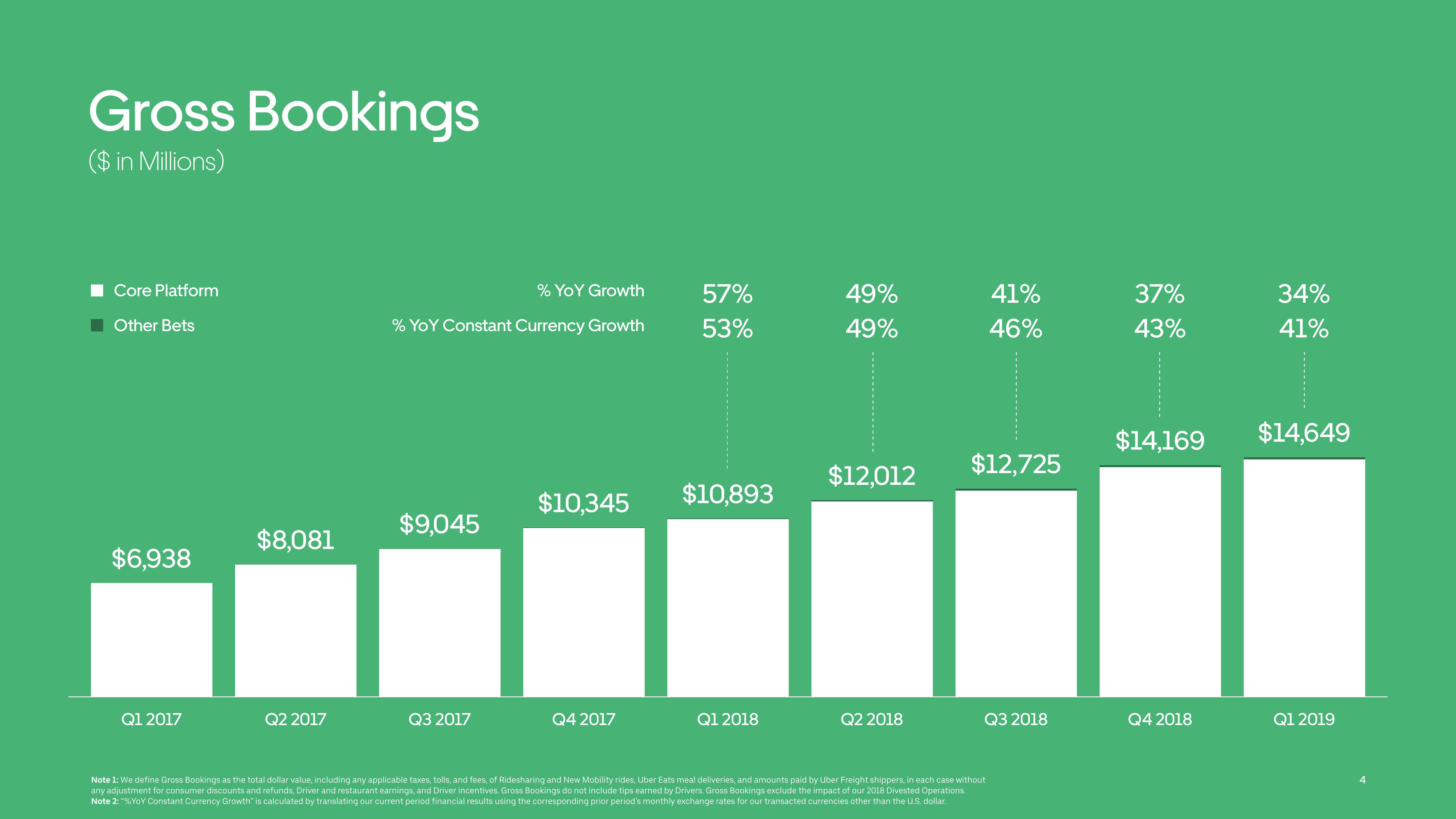 Uber Results Presentation Deck slide image #4