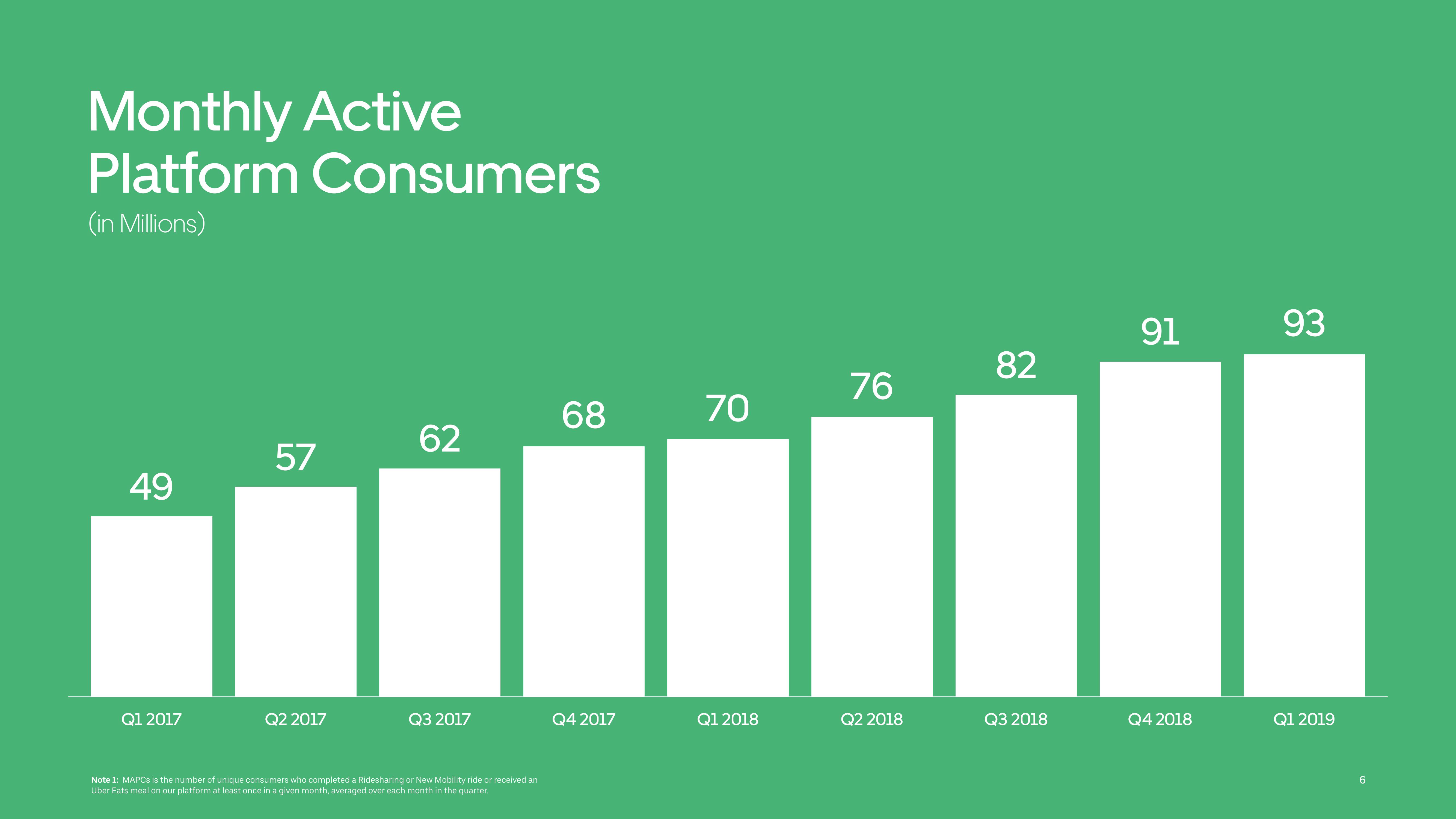 Uber Results Presentation Deck slide image #6