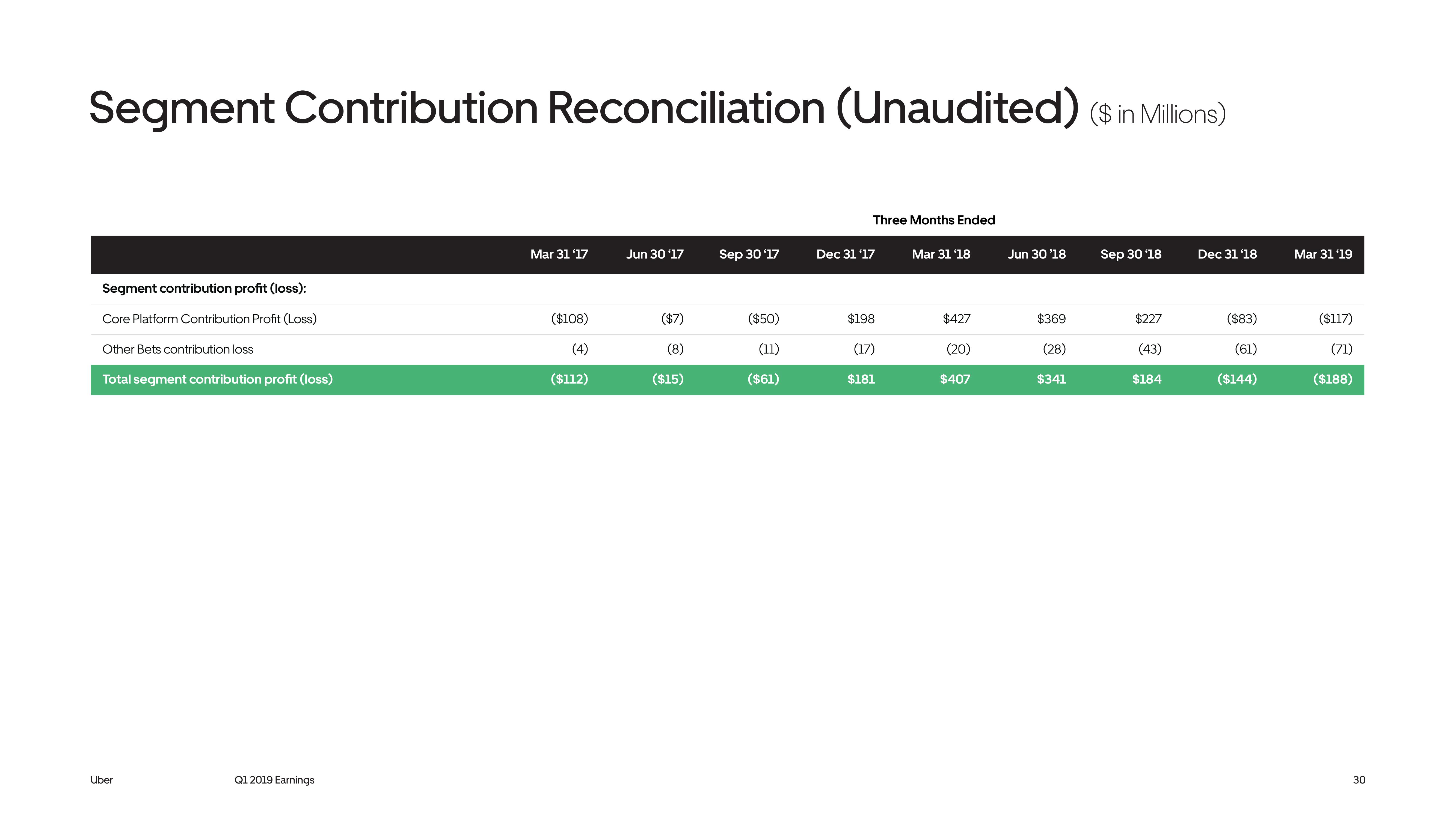 Uber Results Presentation Deck slide image