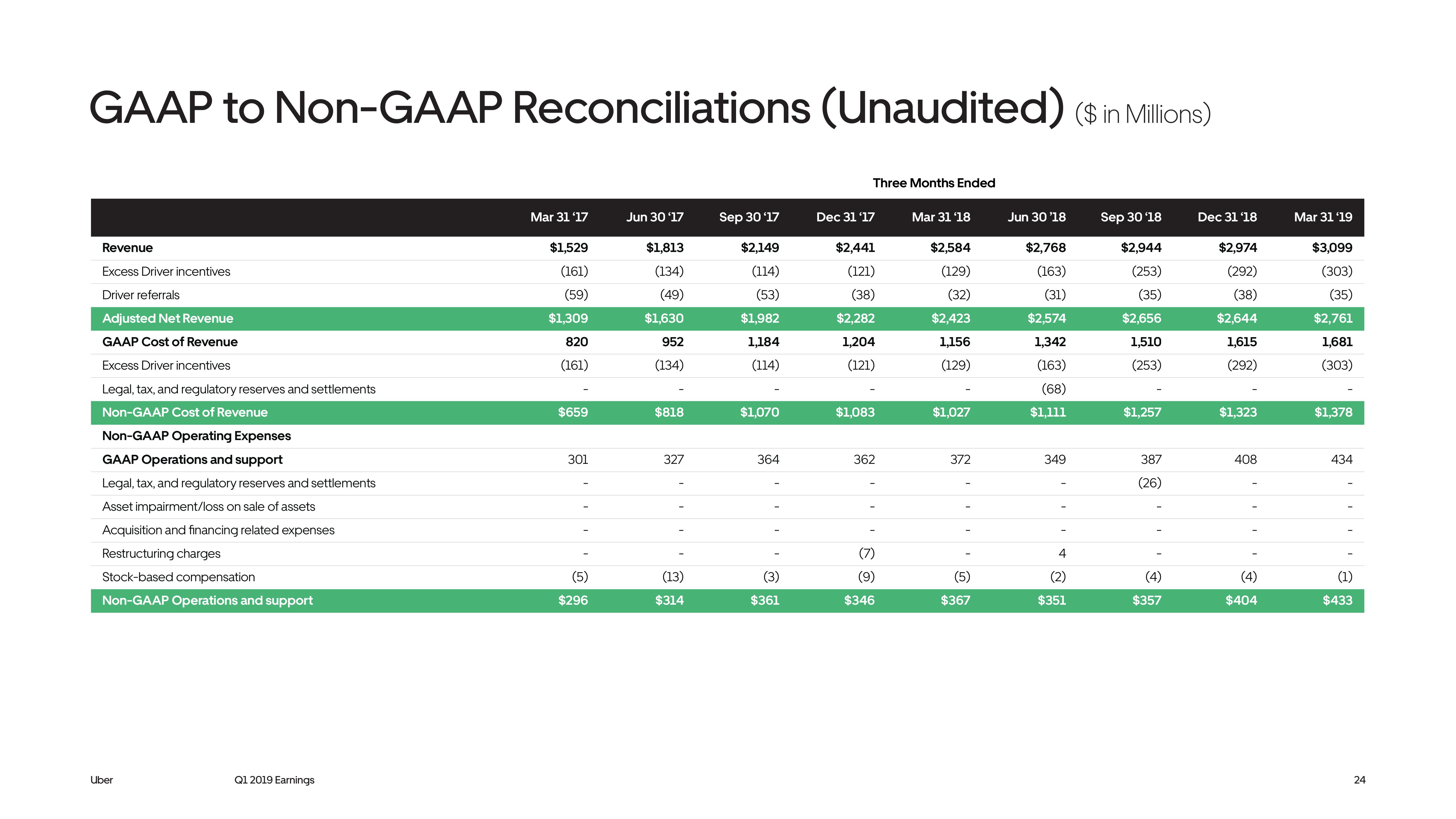 Uber Results Presentation Deck slide image