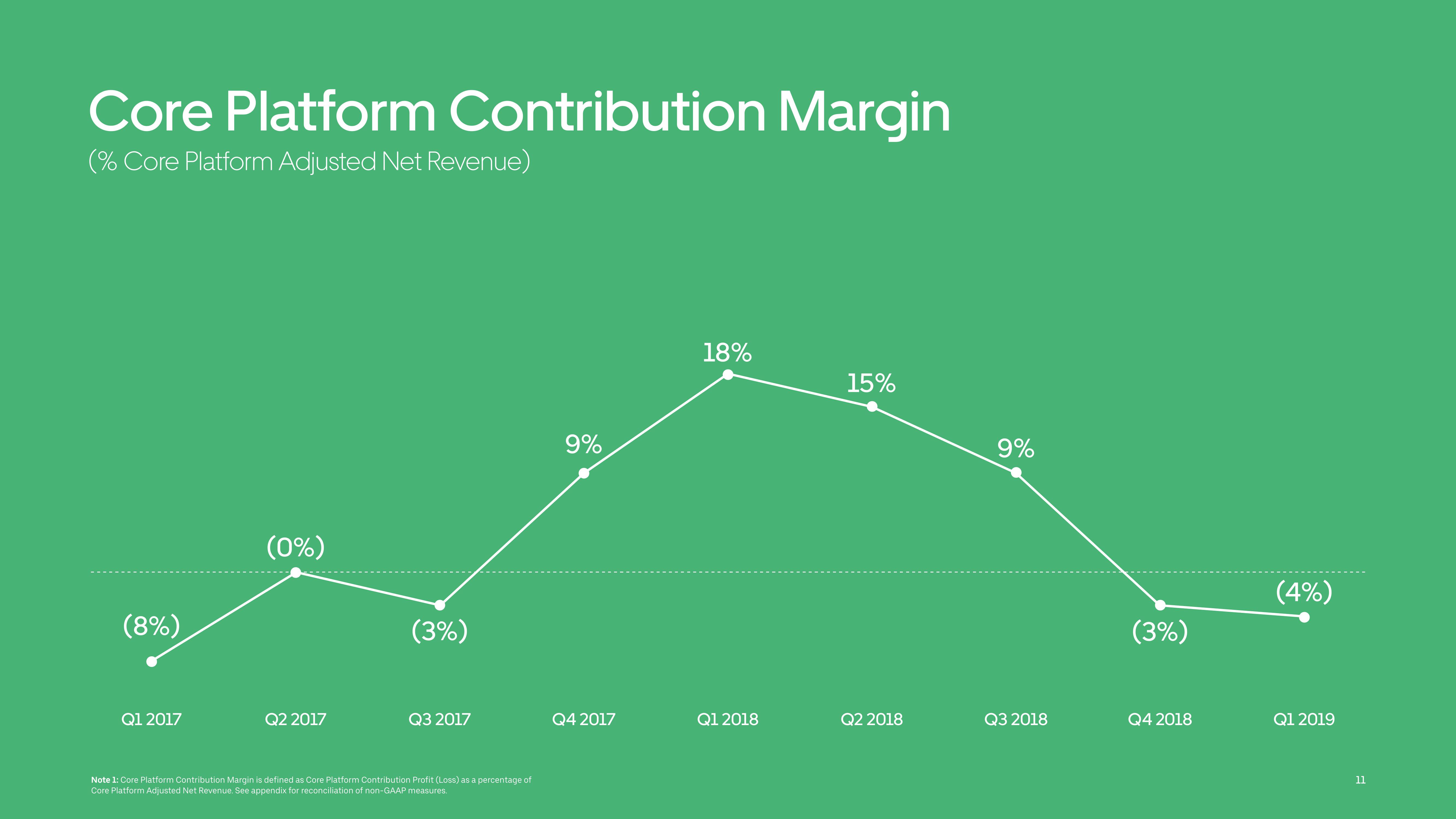 Uber Results Presentation Deck slide image #11