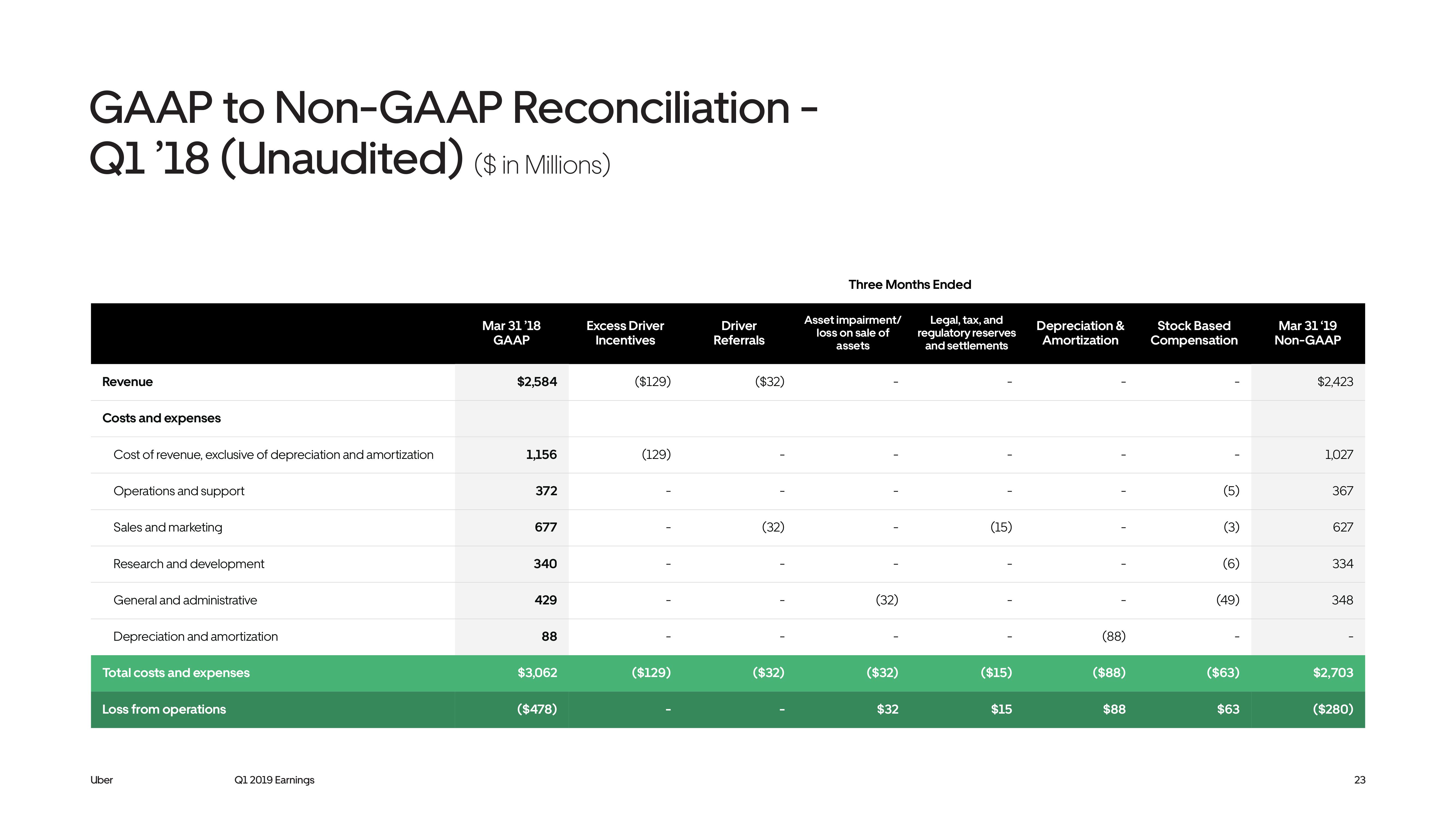 Uber Results Presentation Deck slide image