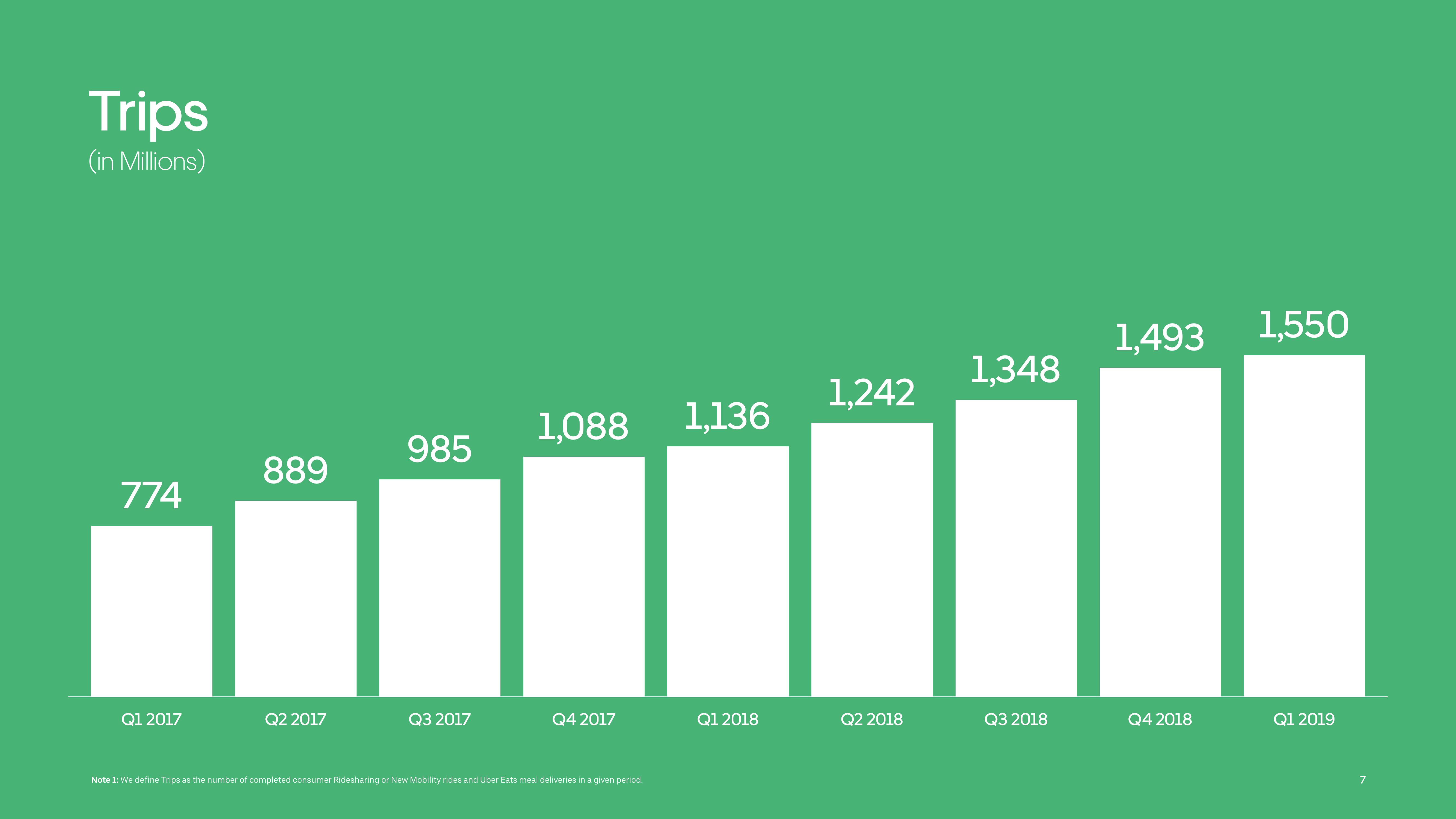 Uber Results Presentation Deck slide image #7