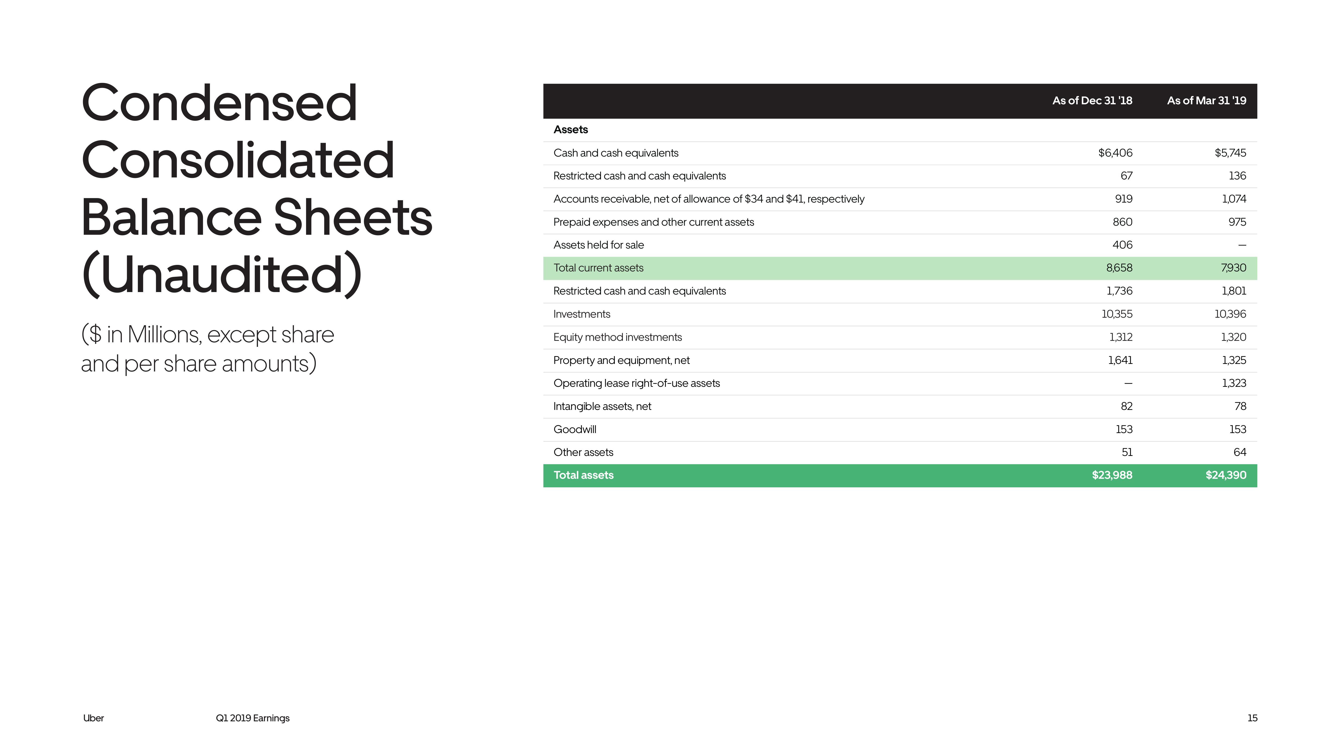 Uber Results Presentation Deck slide image #15