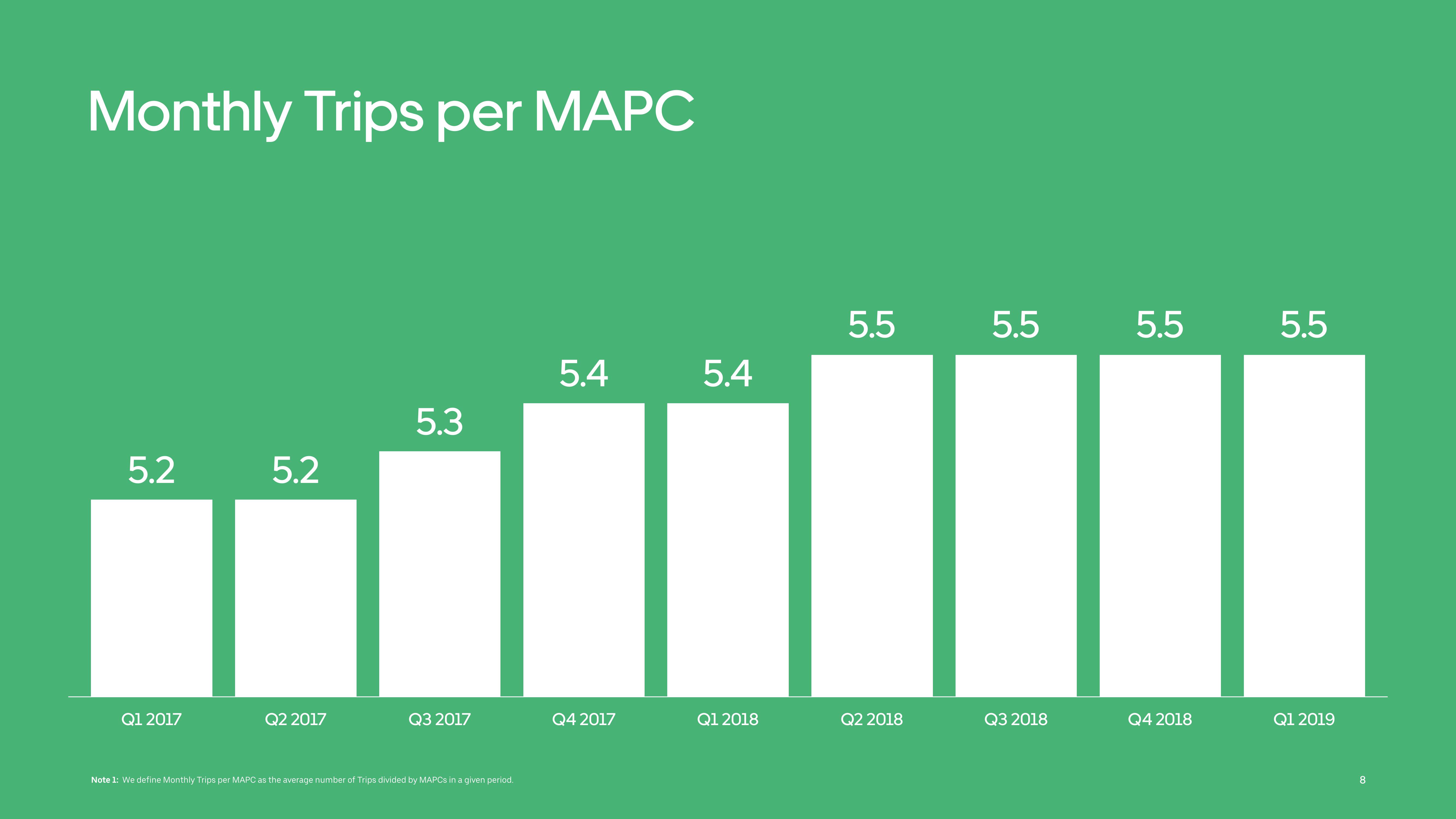 Uber Results Presentation Deck slide image #8