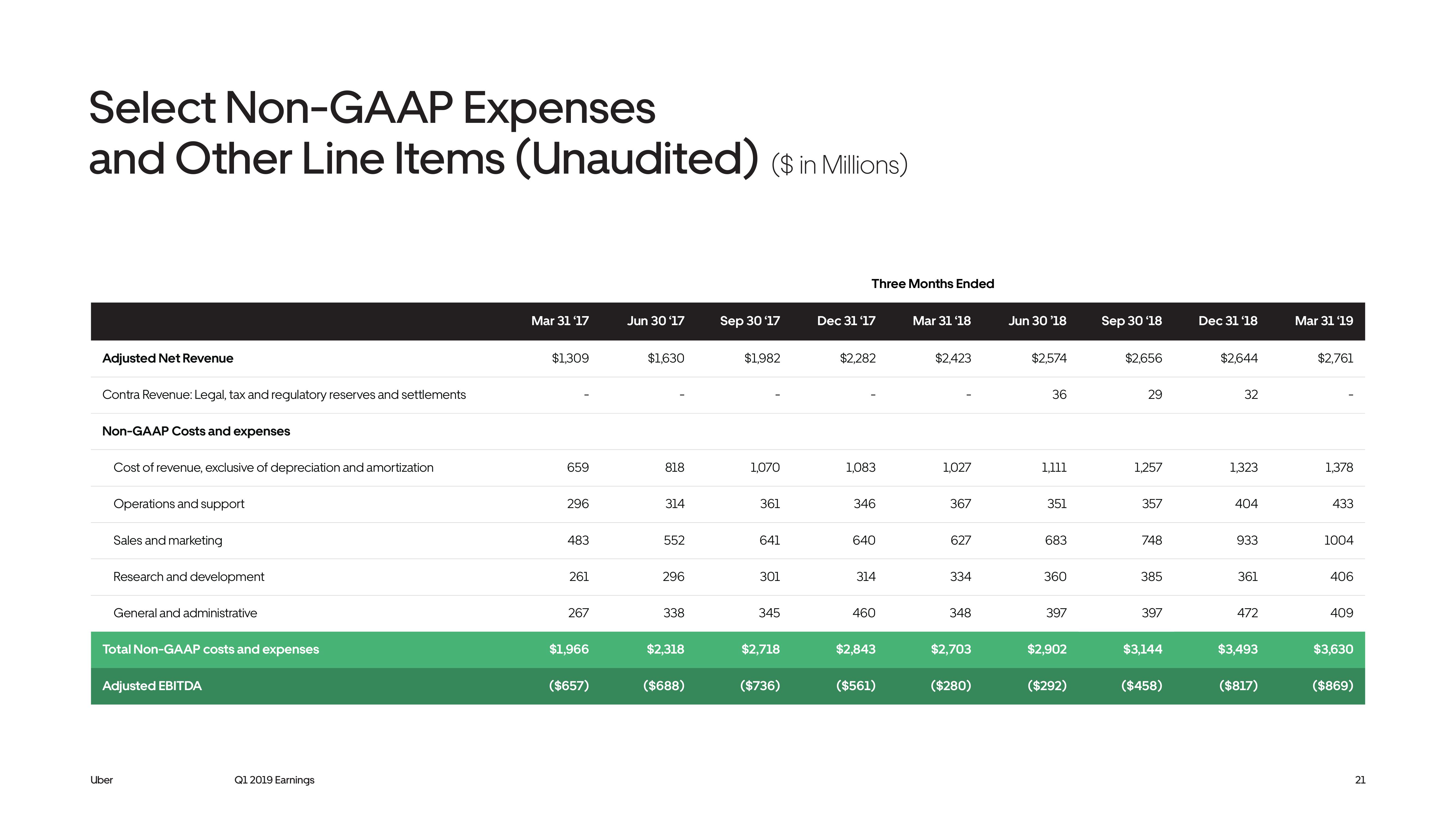 Uber Results Presentation Deck slide image