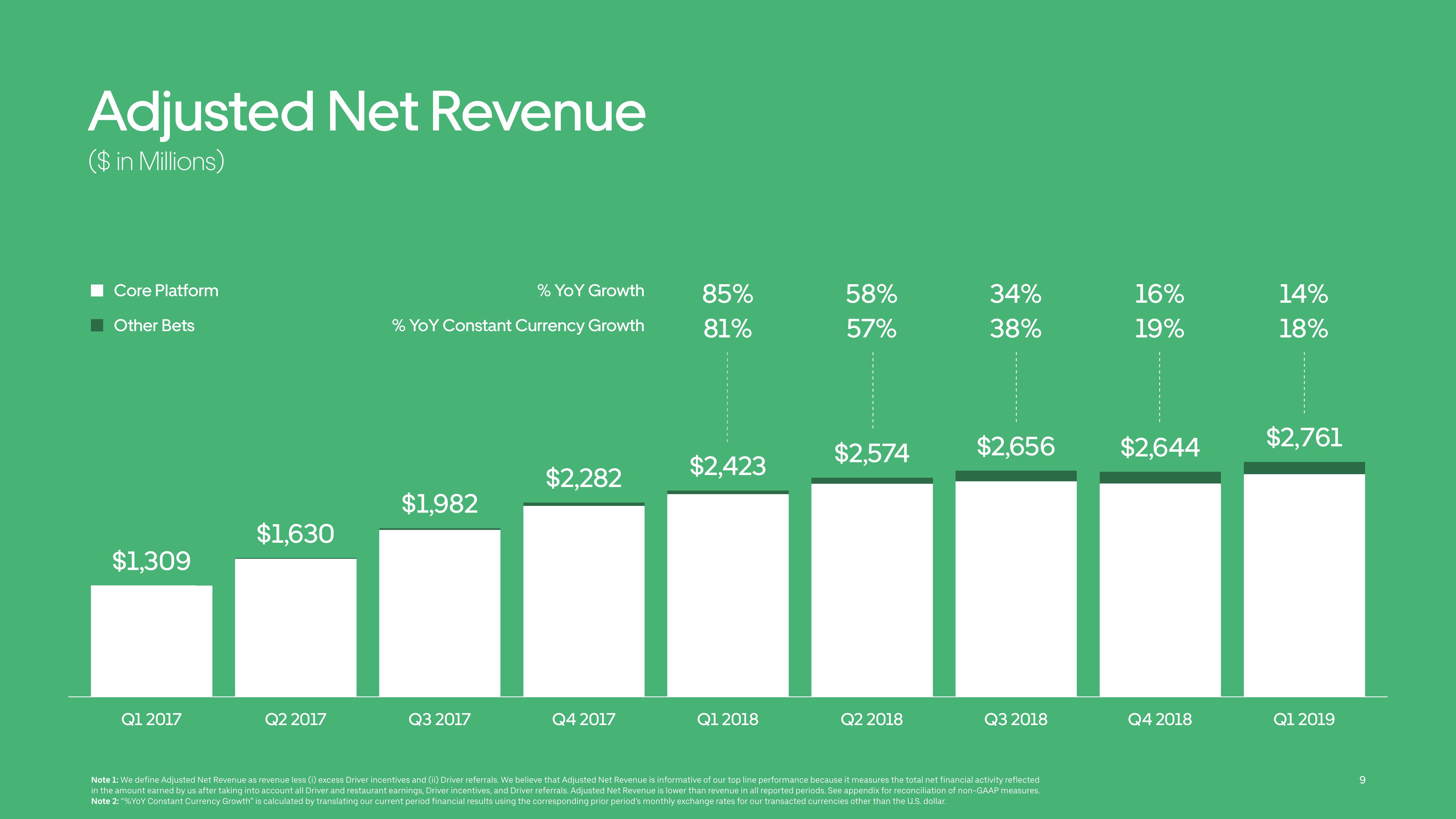 Uber Results Presentation Deck slide image #9