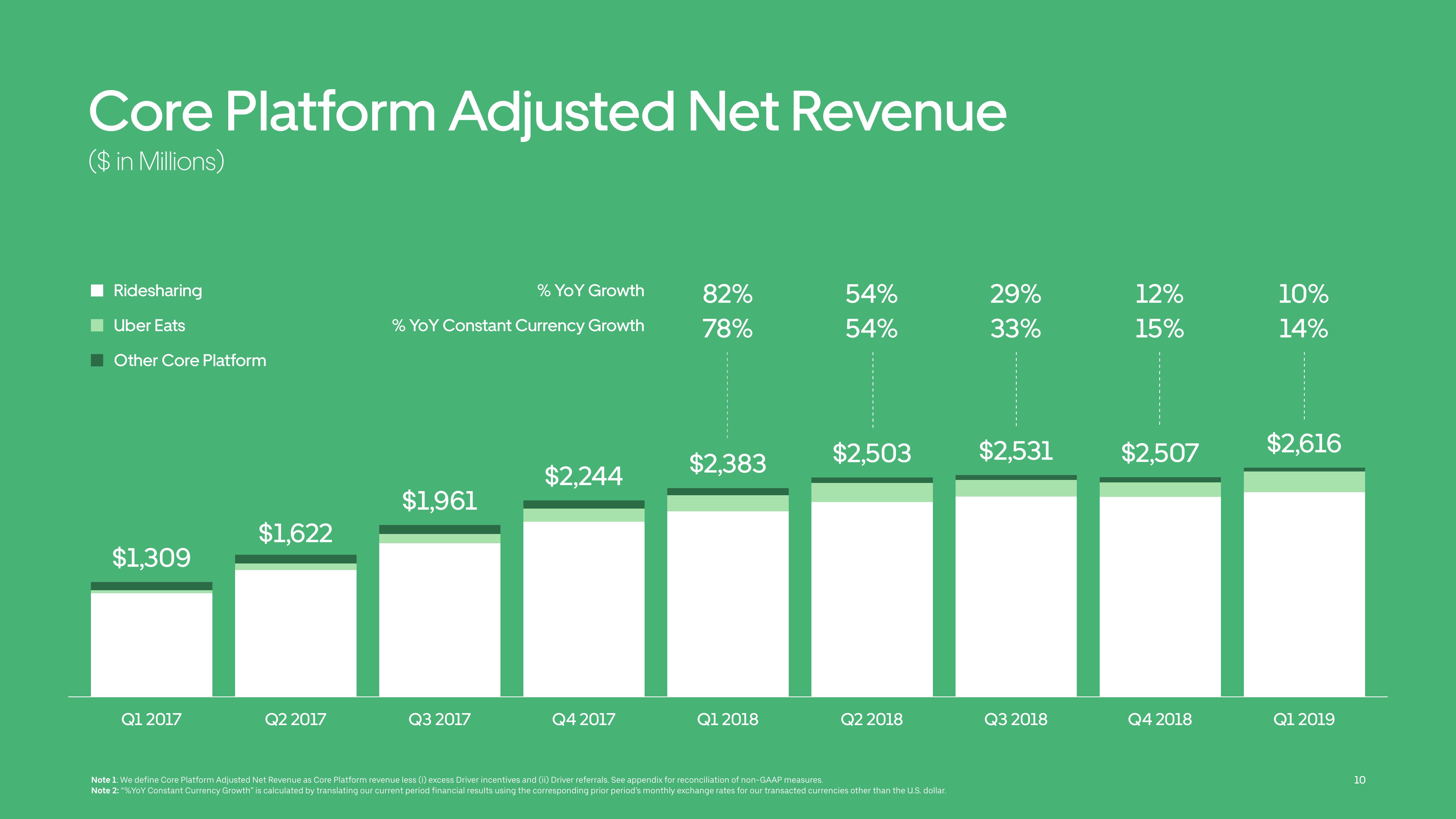 Uber Results Presentation Deck slide image