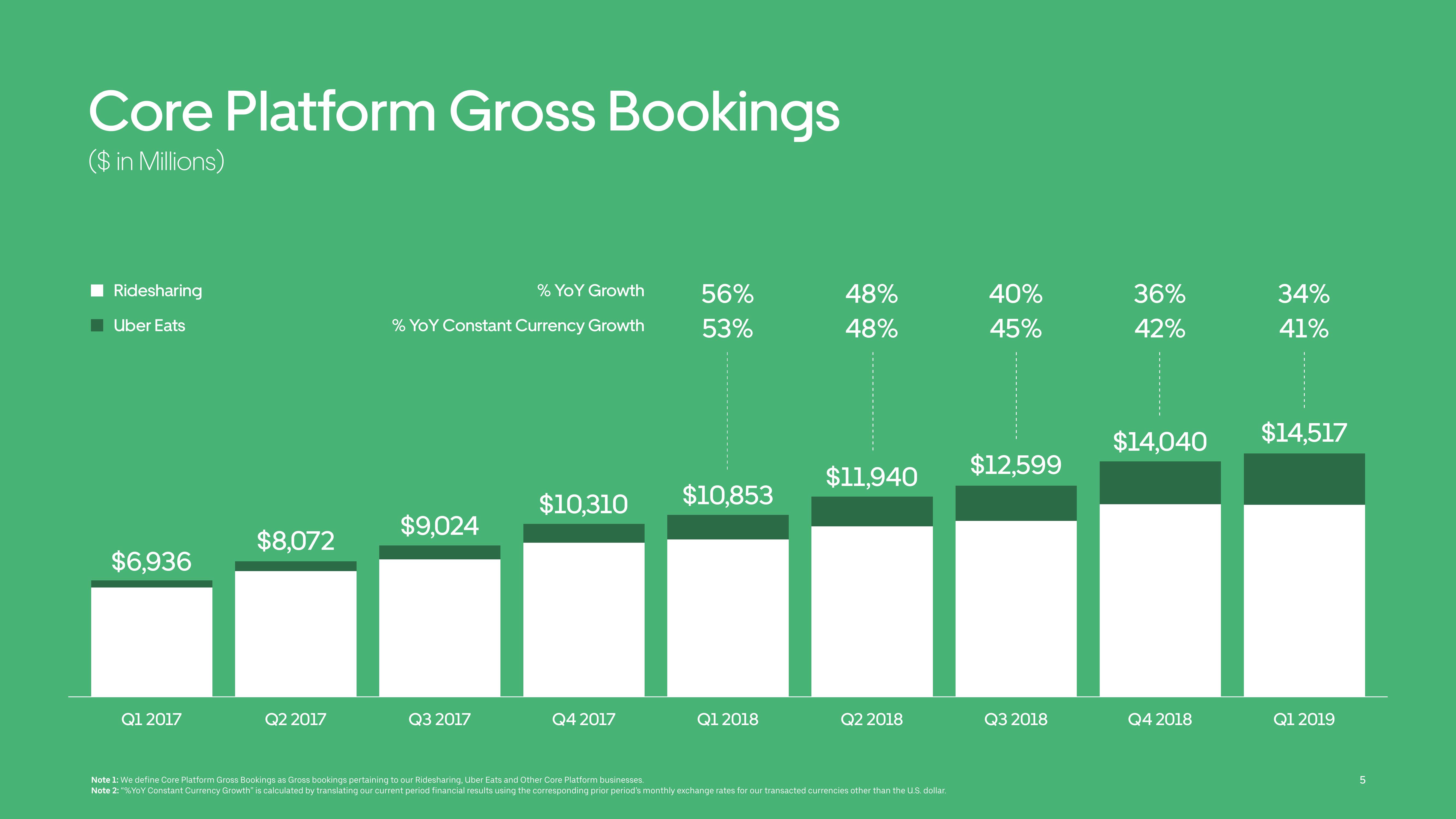 Uber Results Presentation Deck slide image