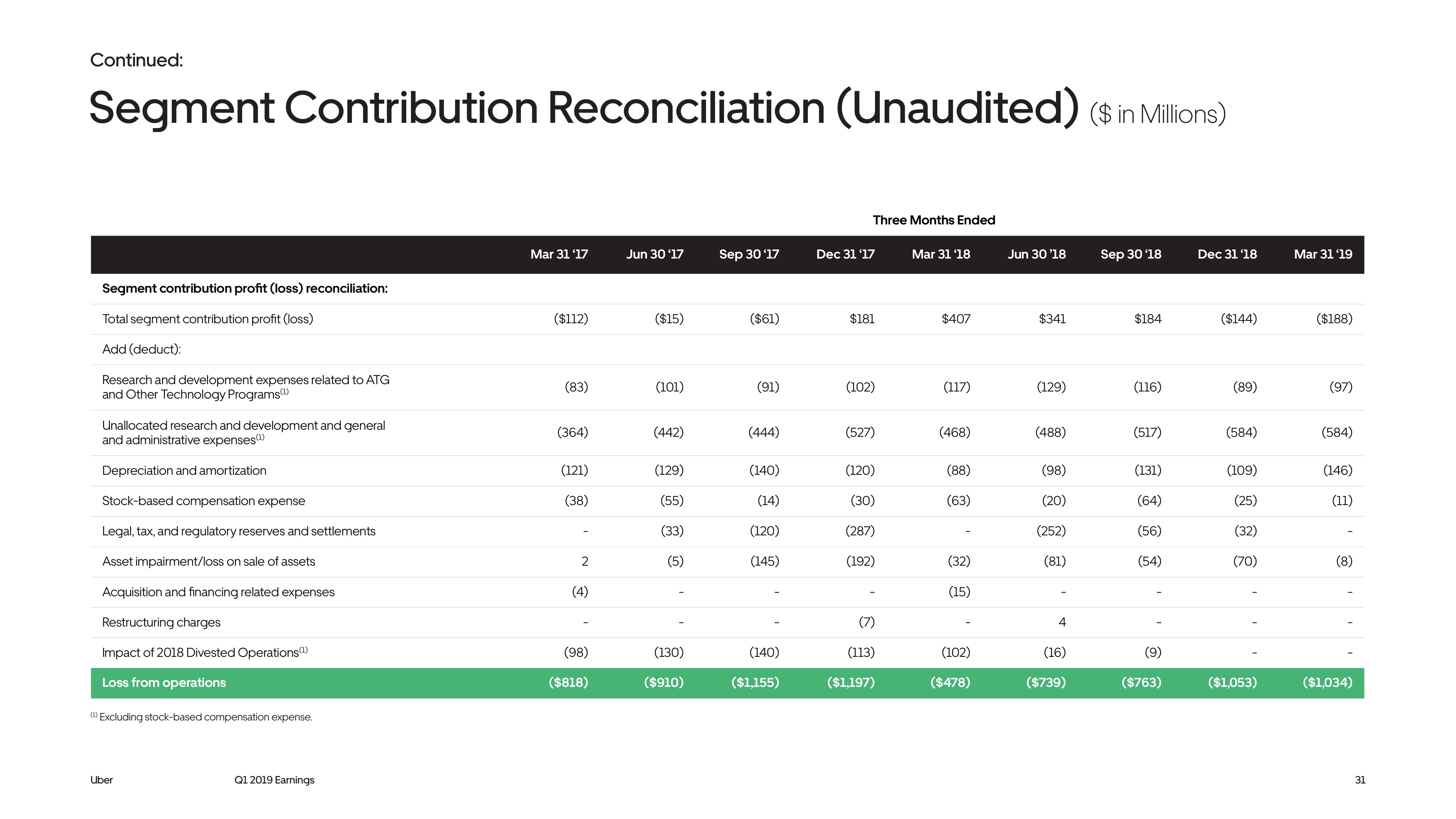 Uber Results Presentation Deck slide image