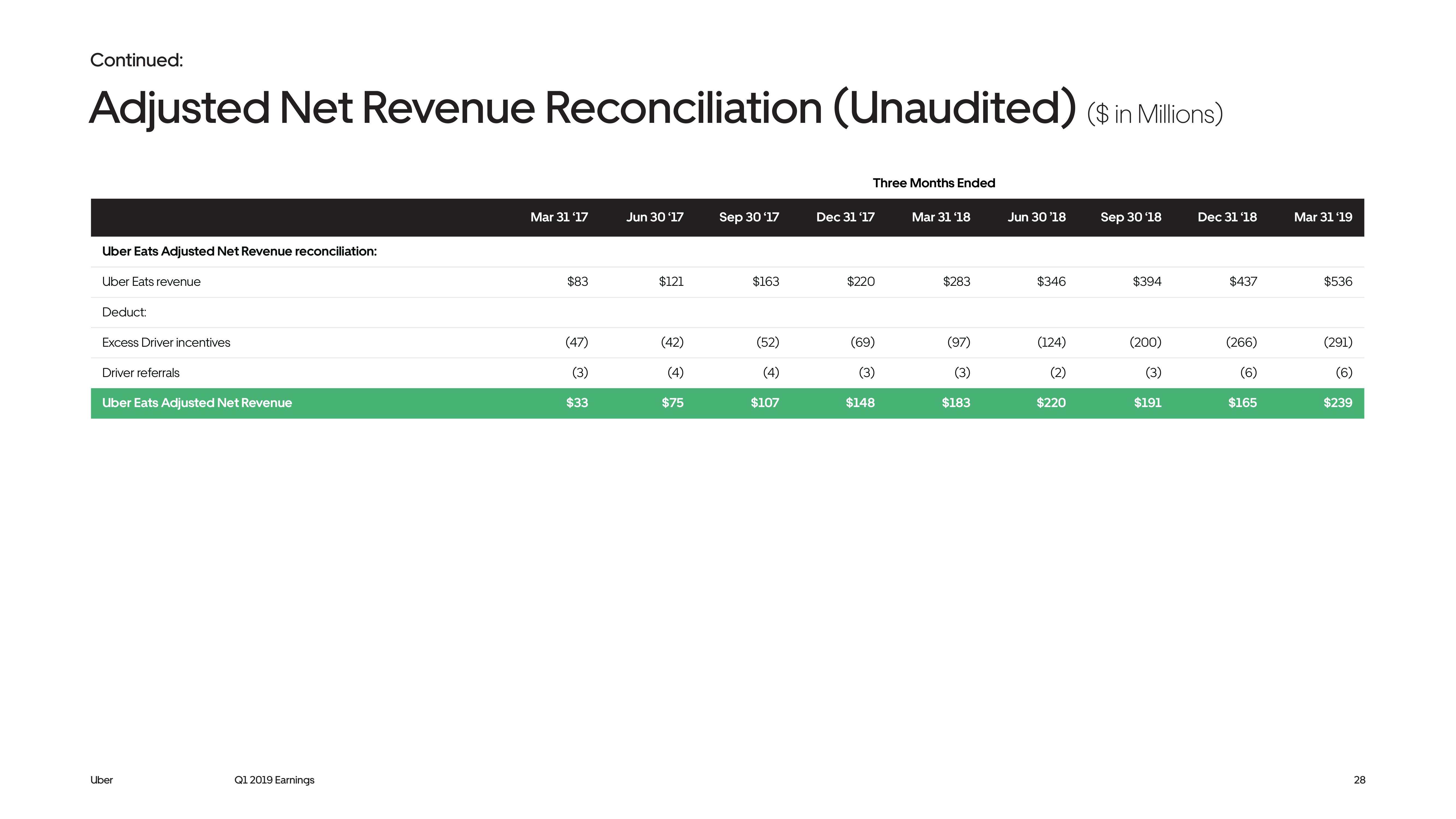 Uber Results Presentation Deck slide image #28