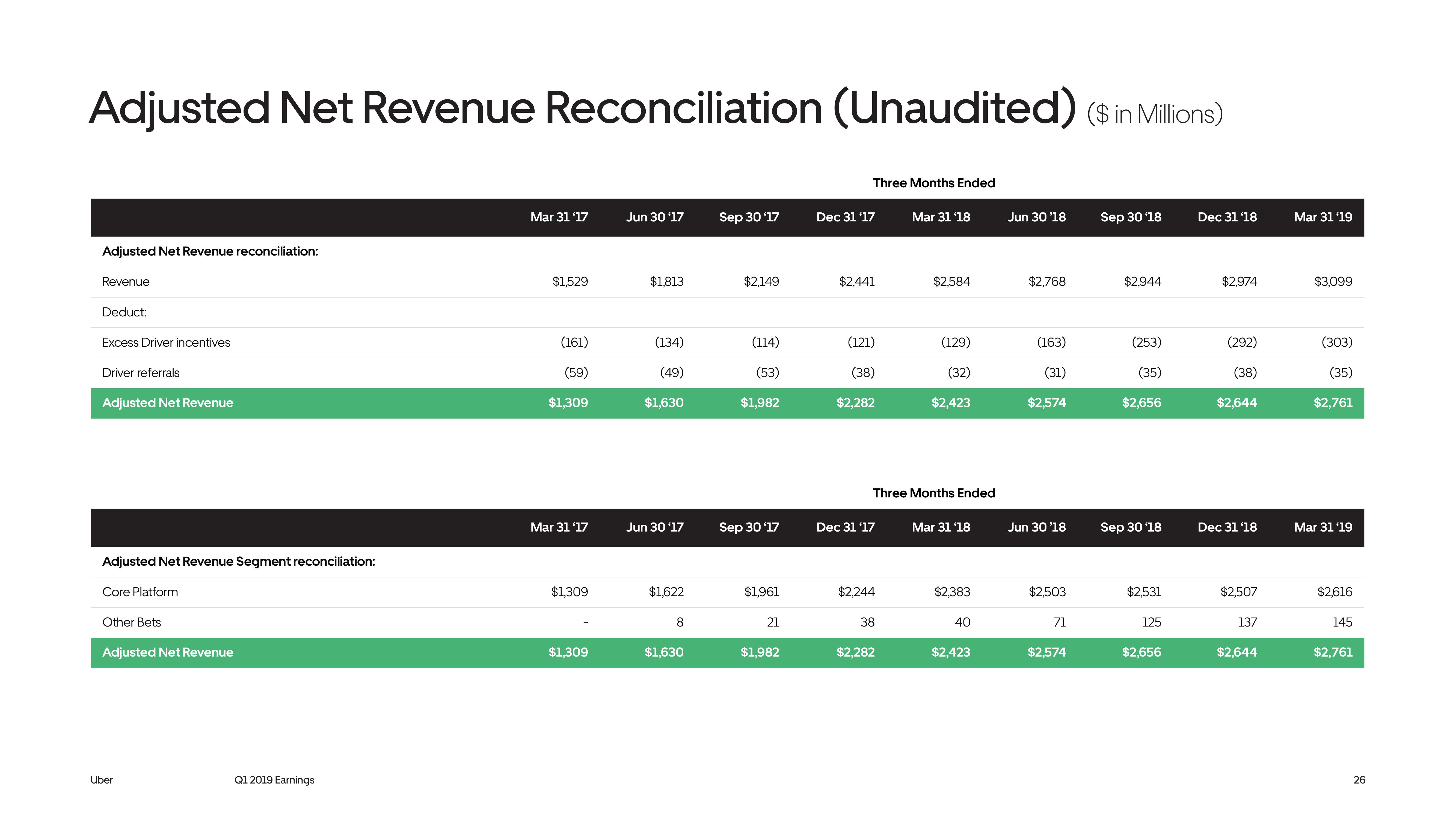 Uber Results Presentation Deck slide image