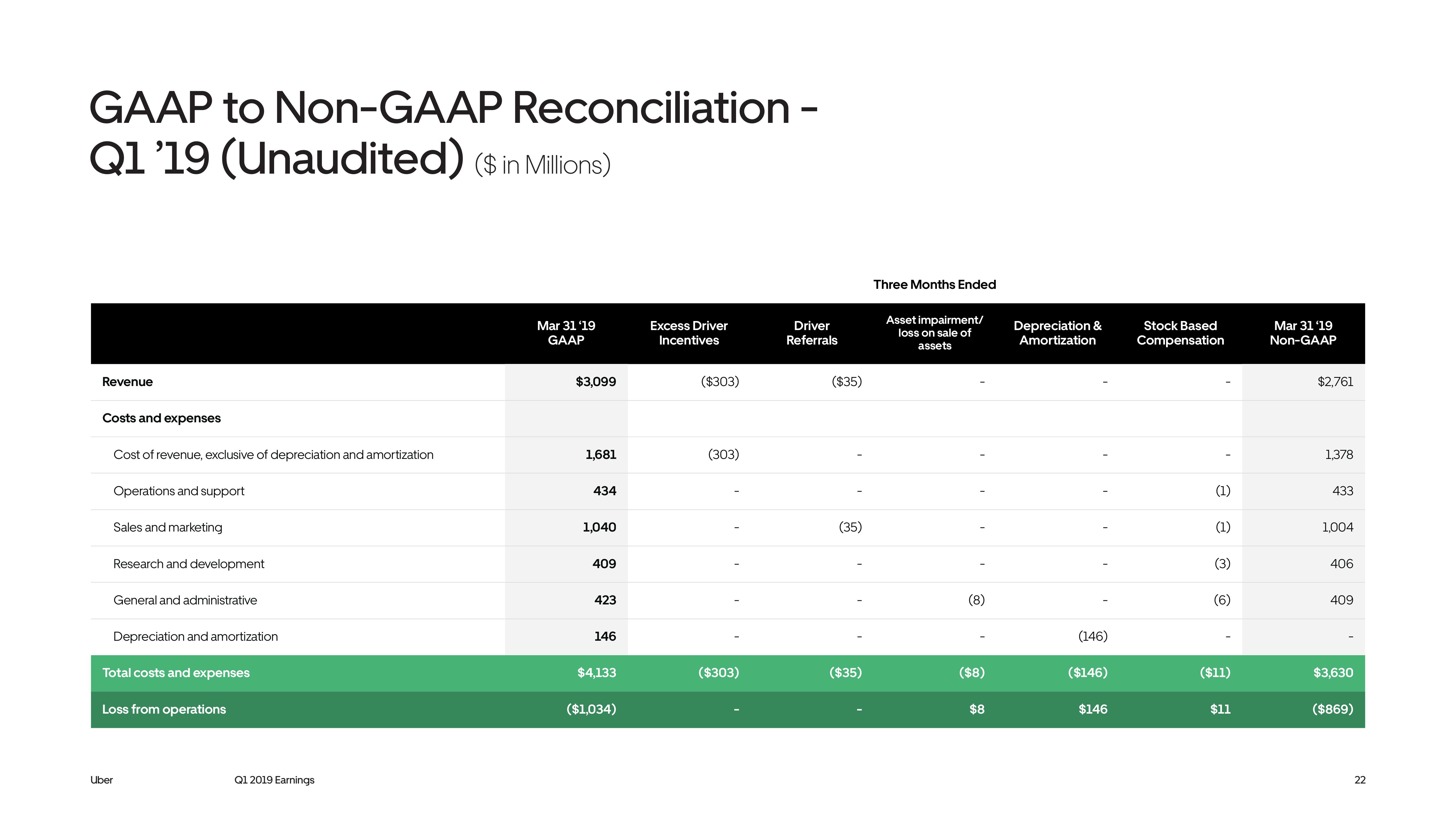 Uber Results Presentation Deck slide image