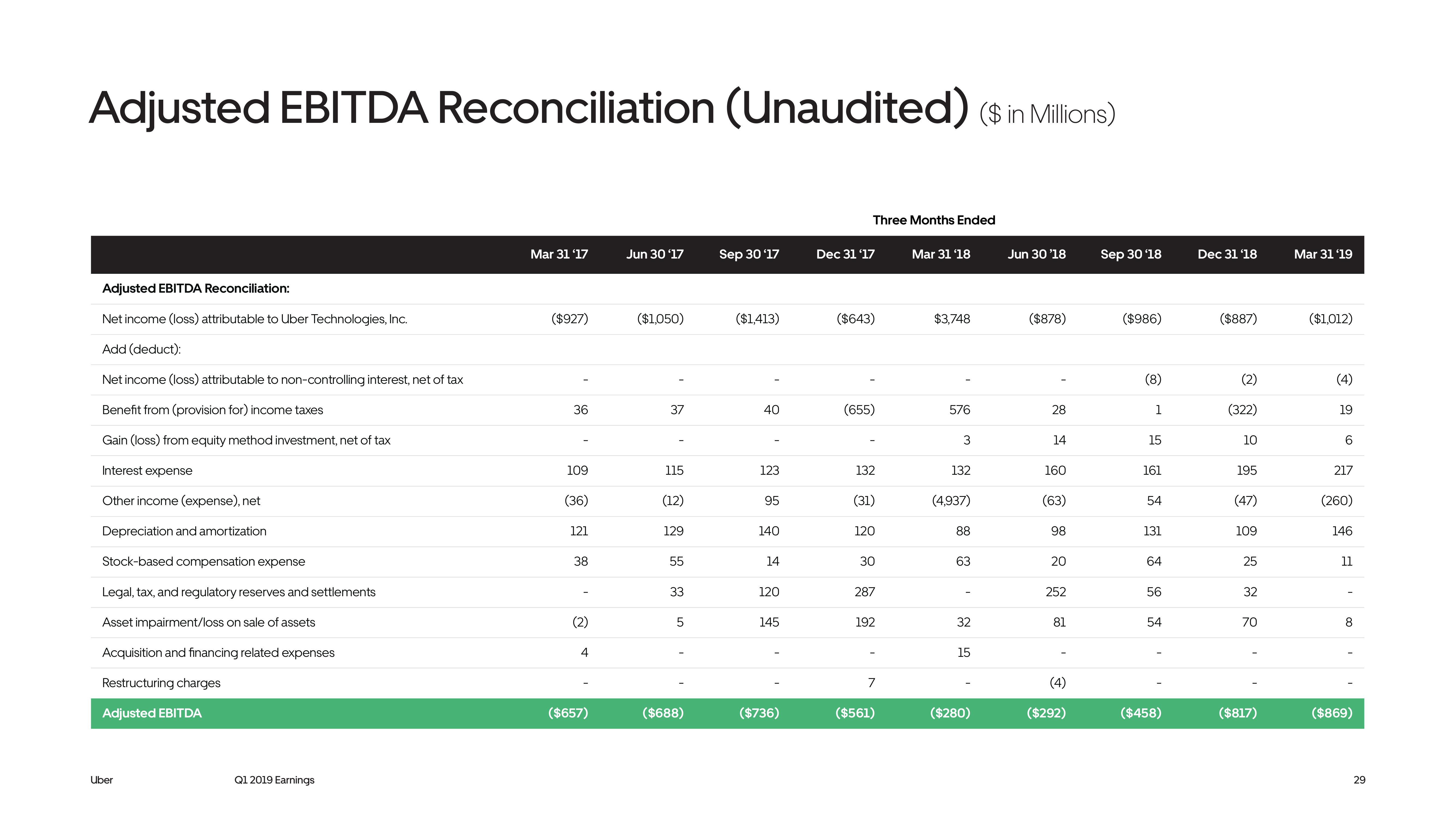 Uber Results Presentation Deck slide image