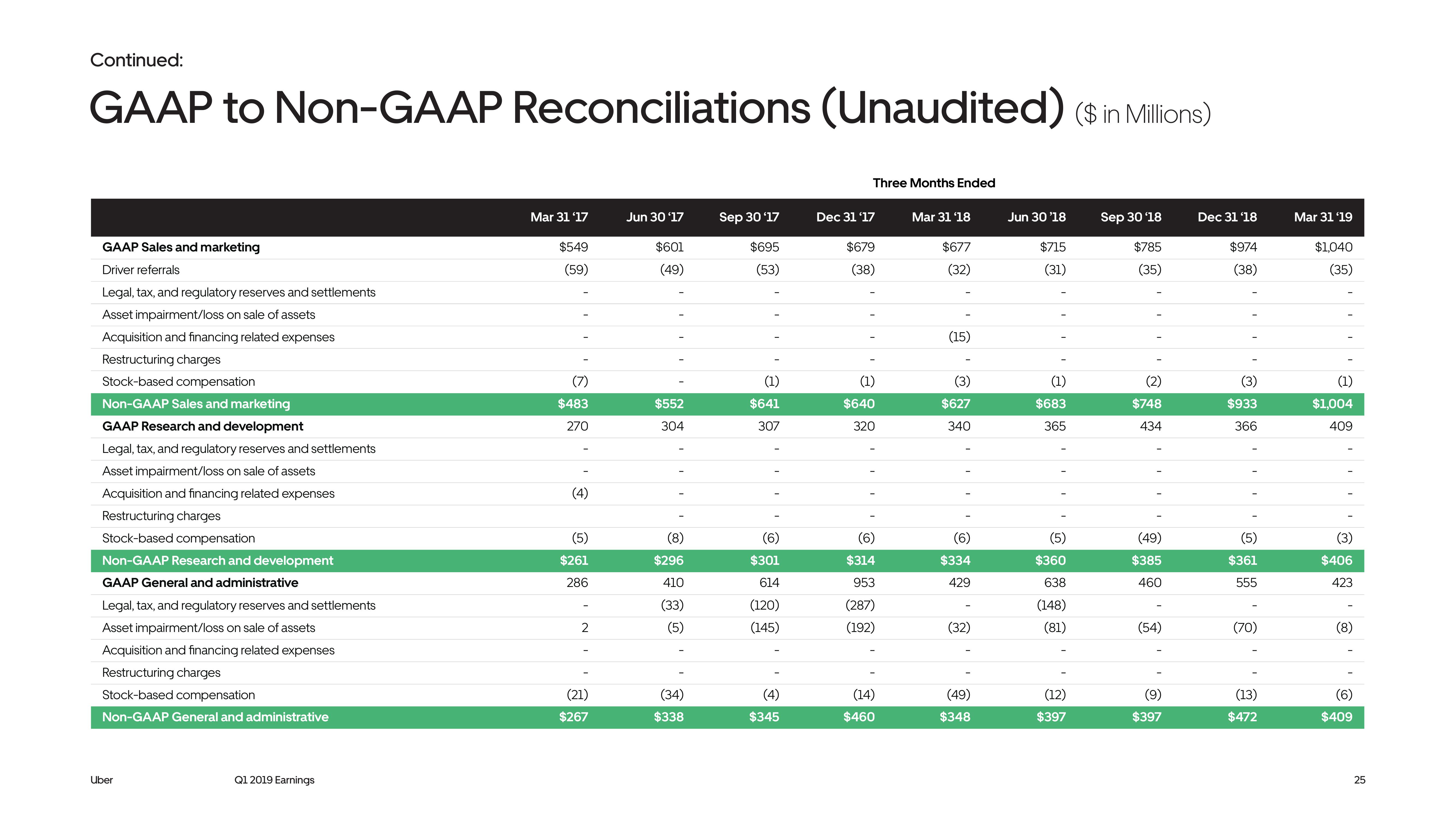 Uber Results Presentation Deck slide image #25