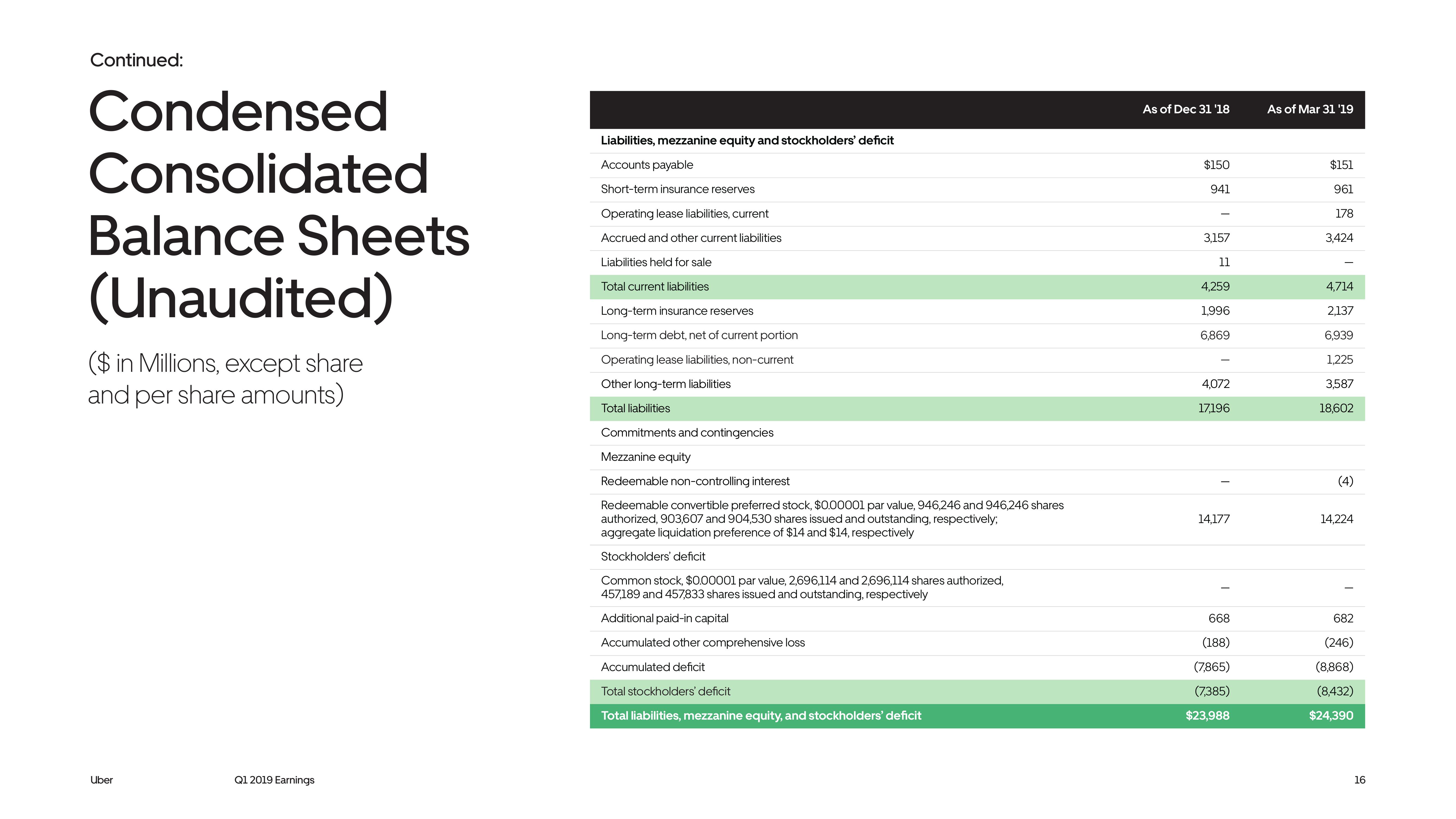 Uber Results Presentation Deck slide image