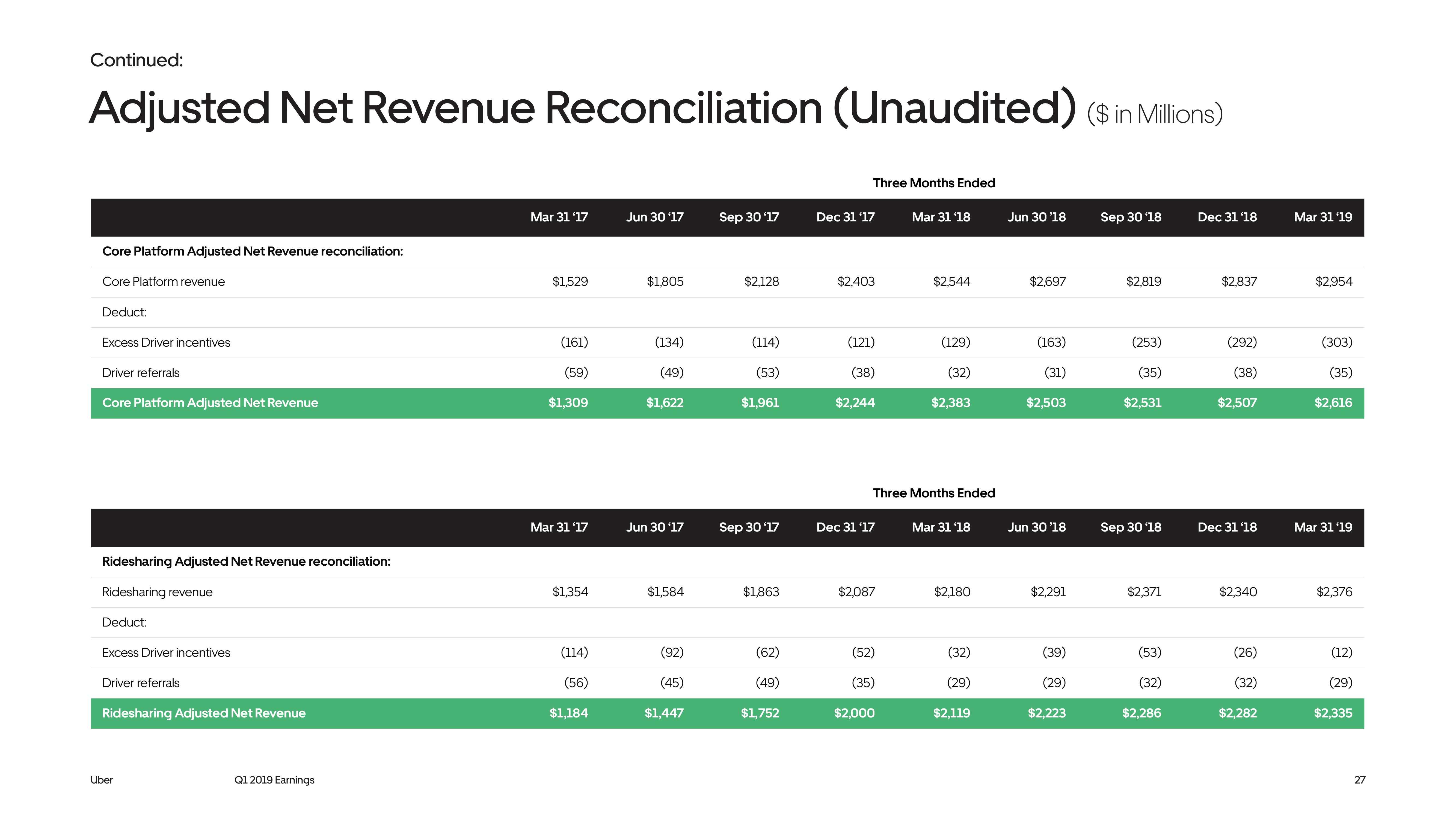 Uber Results Presentation Deck slide image