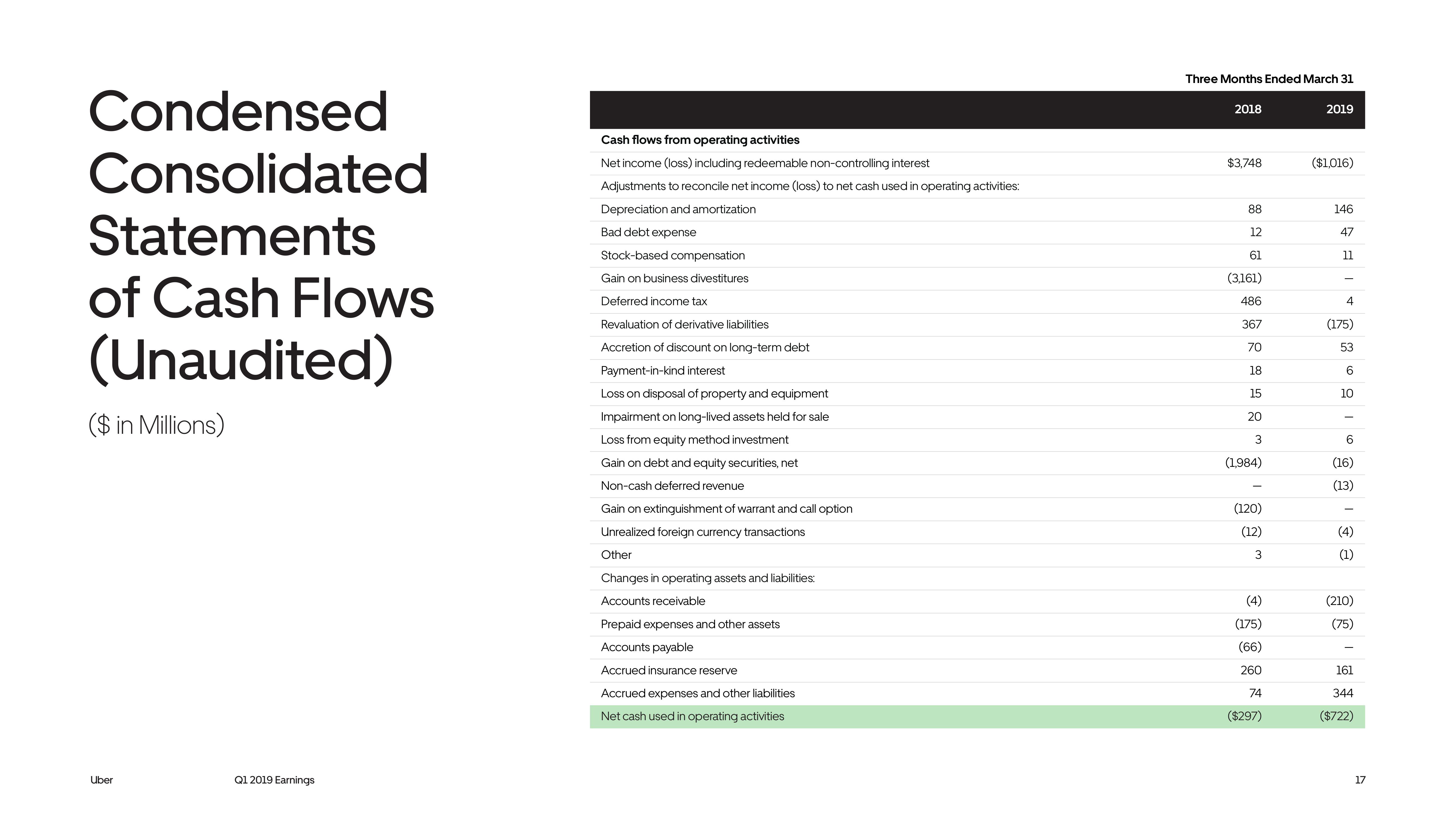 Uber Results Presentation Deck slide image